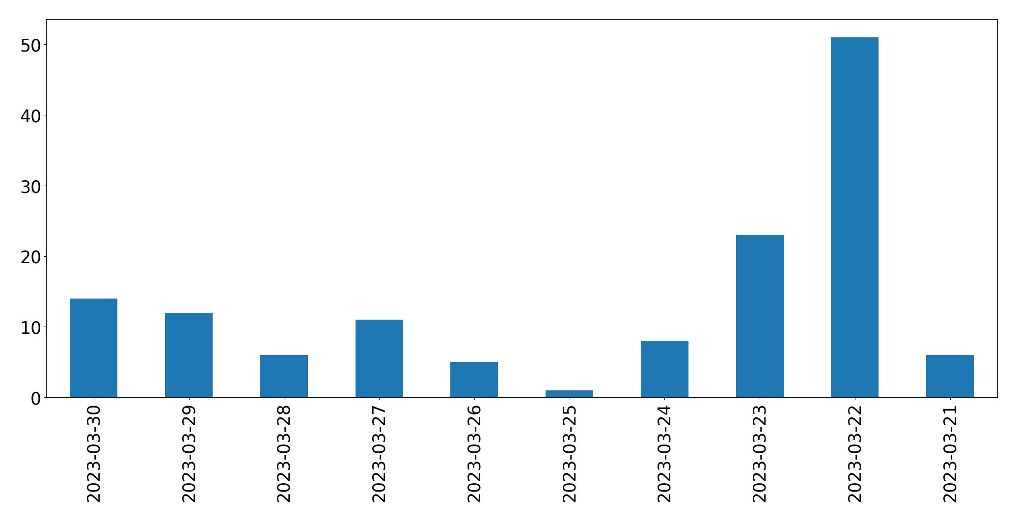 Gráfico de tweets por dia