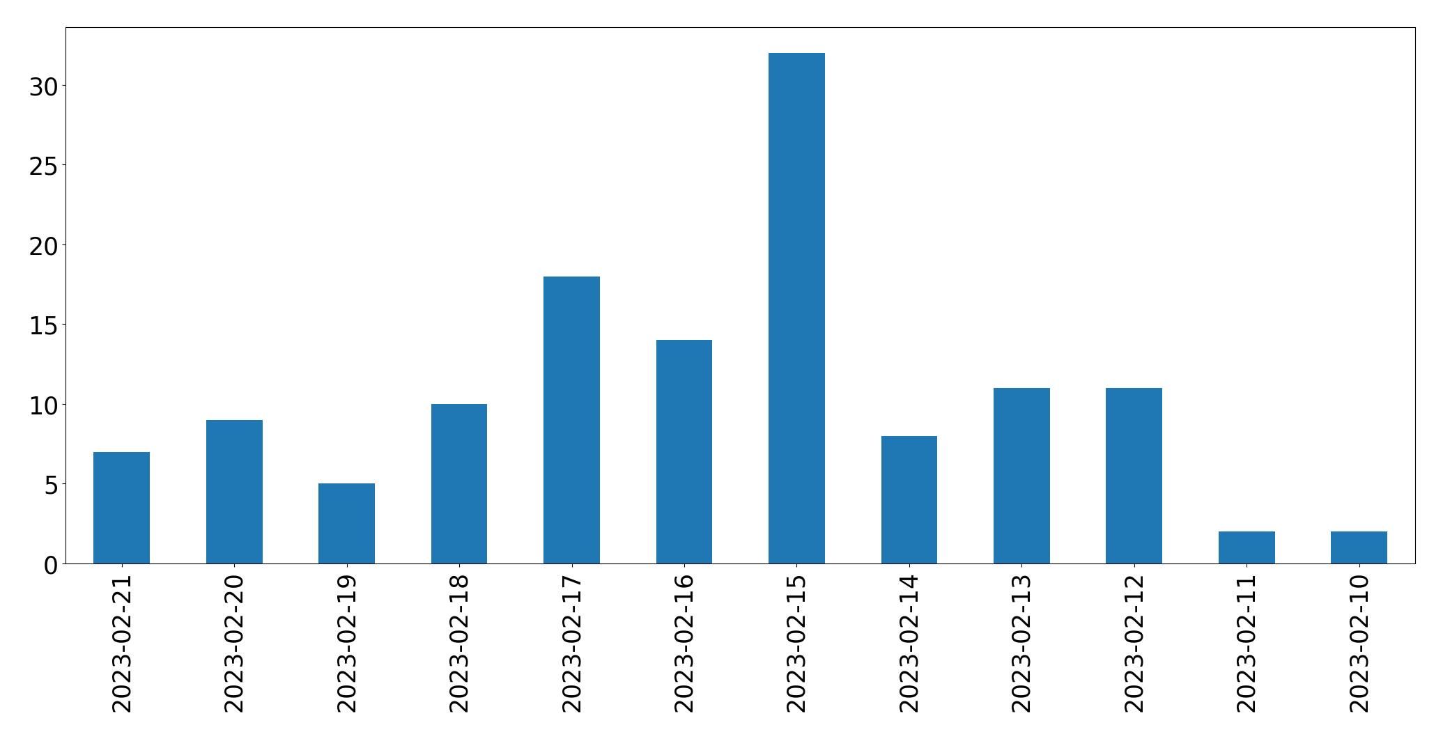 Grafik tweet per hari