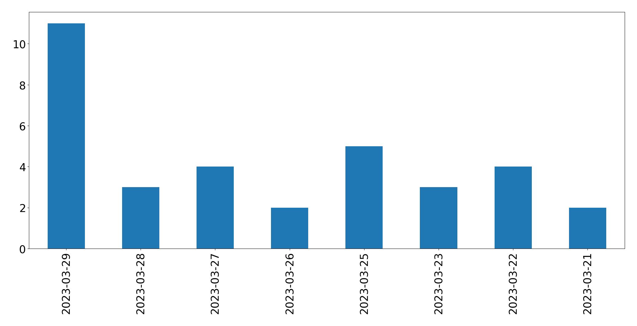 Gunluk tweet grafigi