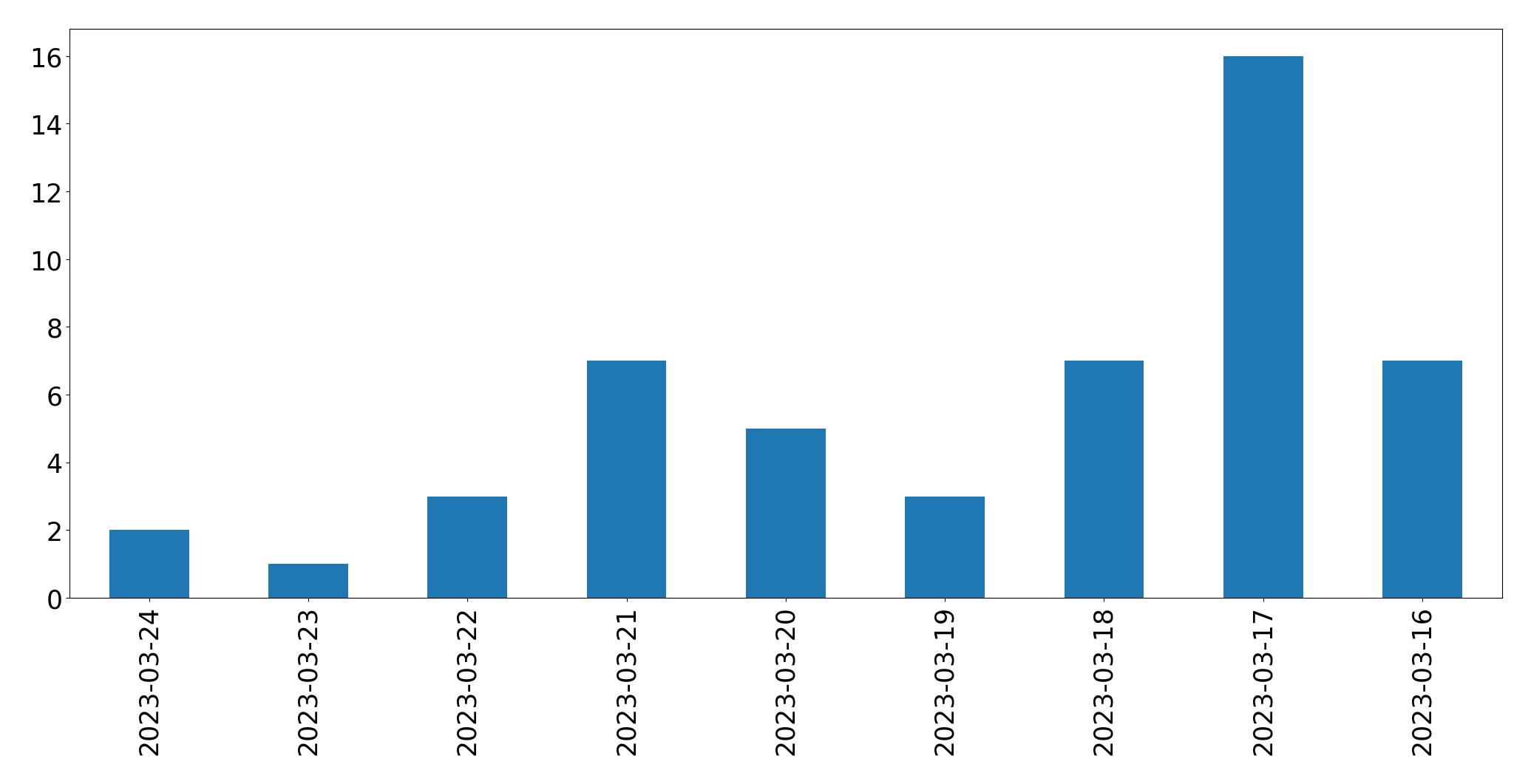 Gunluk tweet grafigi