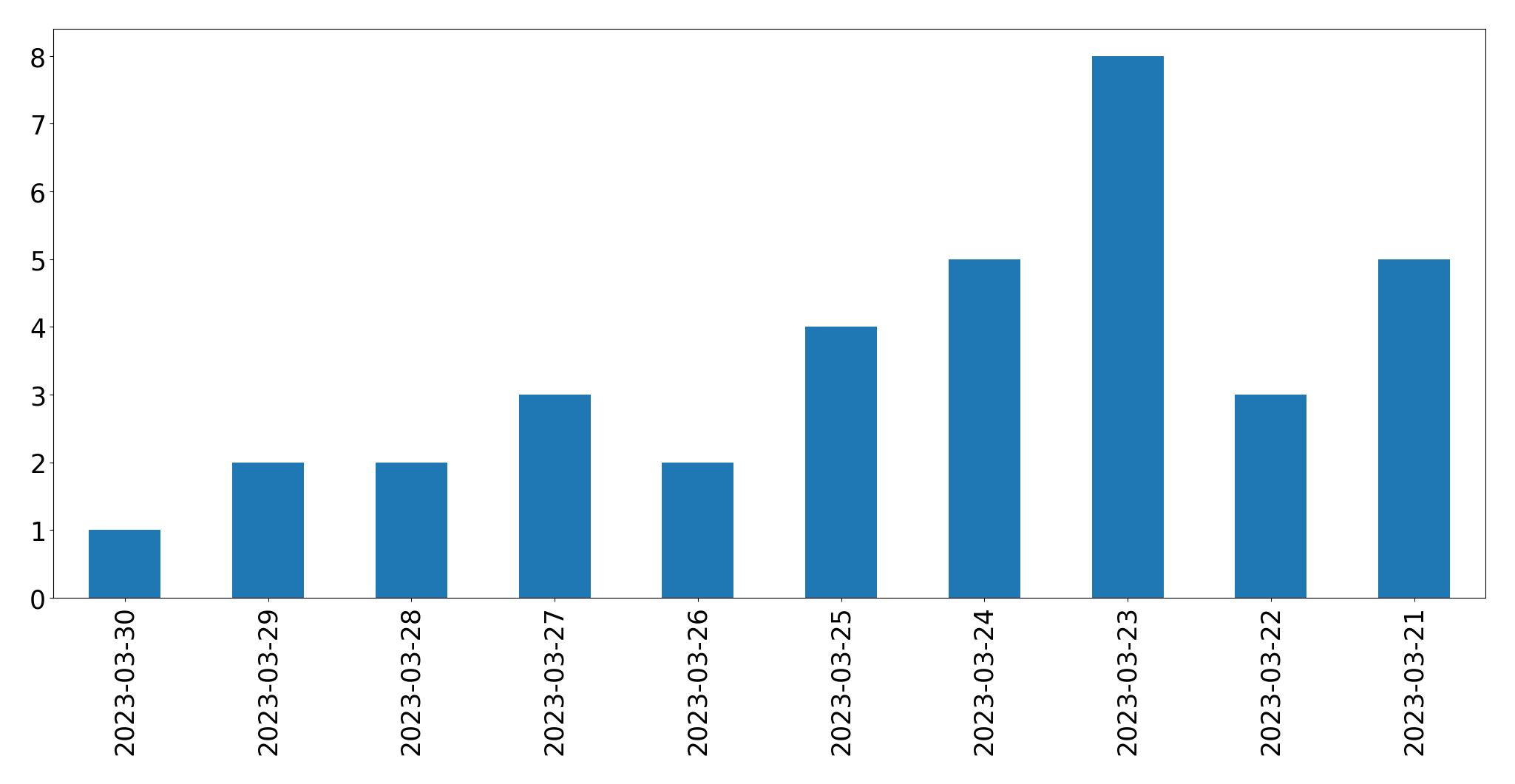 Grafik tweet per hari