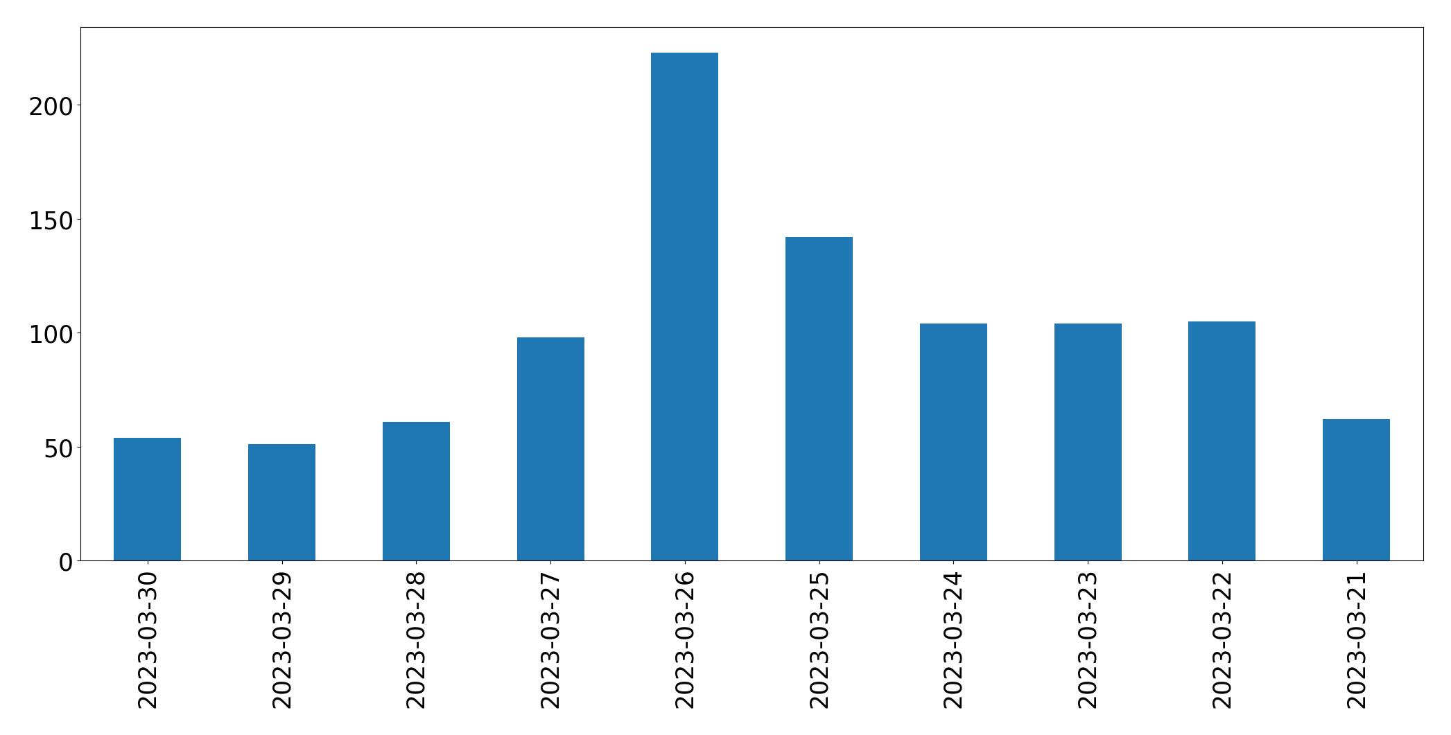 Gráfico de tweets por dia