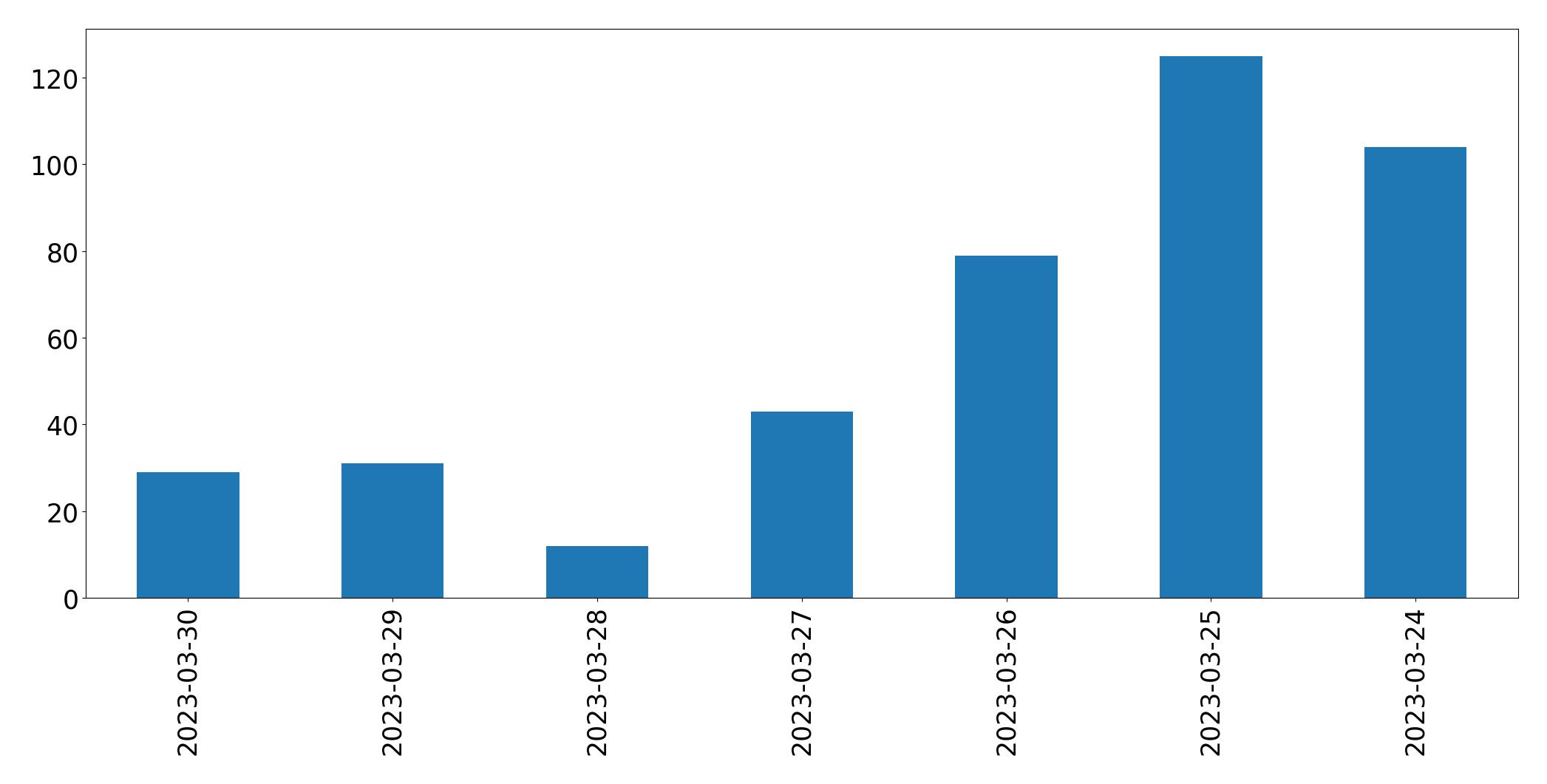 Tweets per day chart