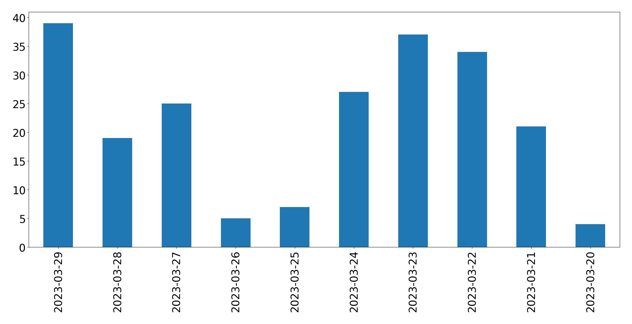 Gráfico de tweets por dia