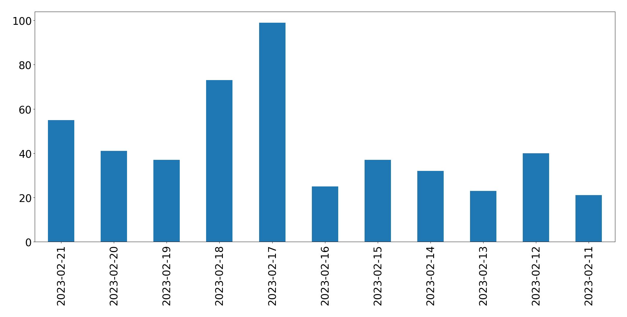 Grafik tweet per hari