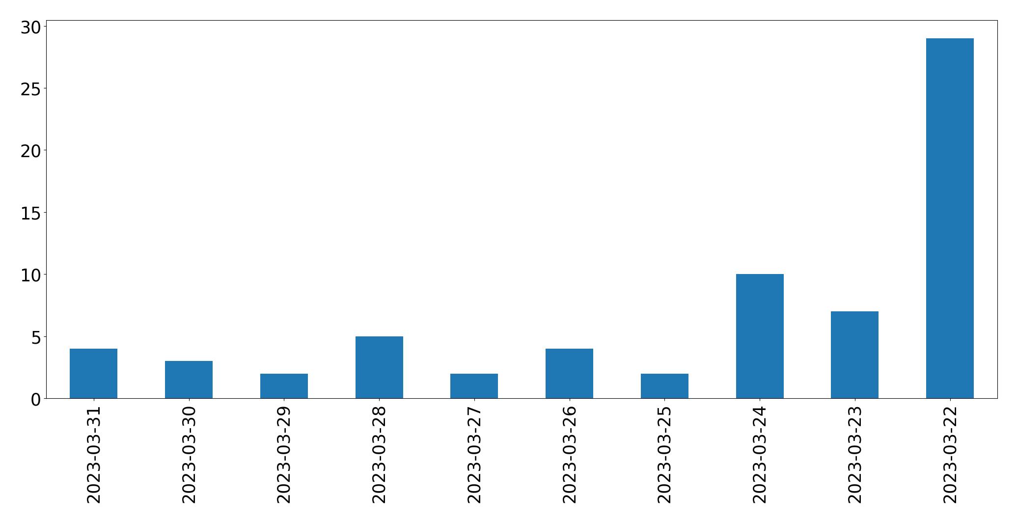 Tweets per day chart