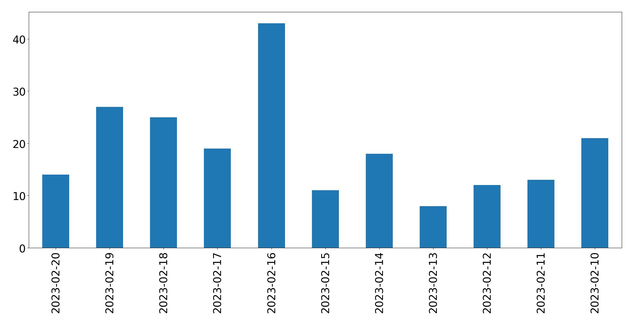 Grafik tweet per hari