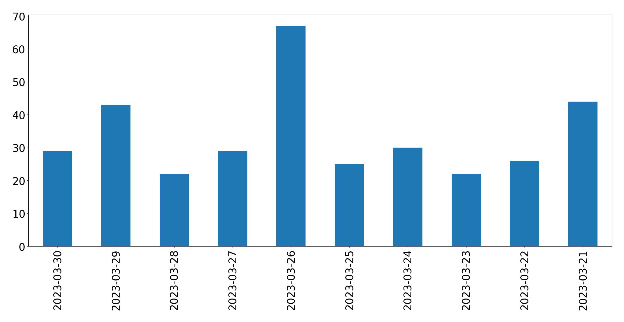 Gráfico de tweets por dia