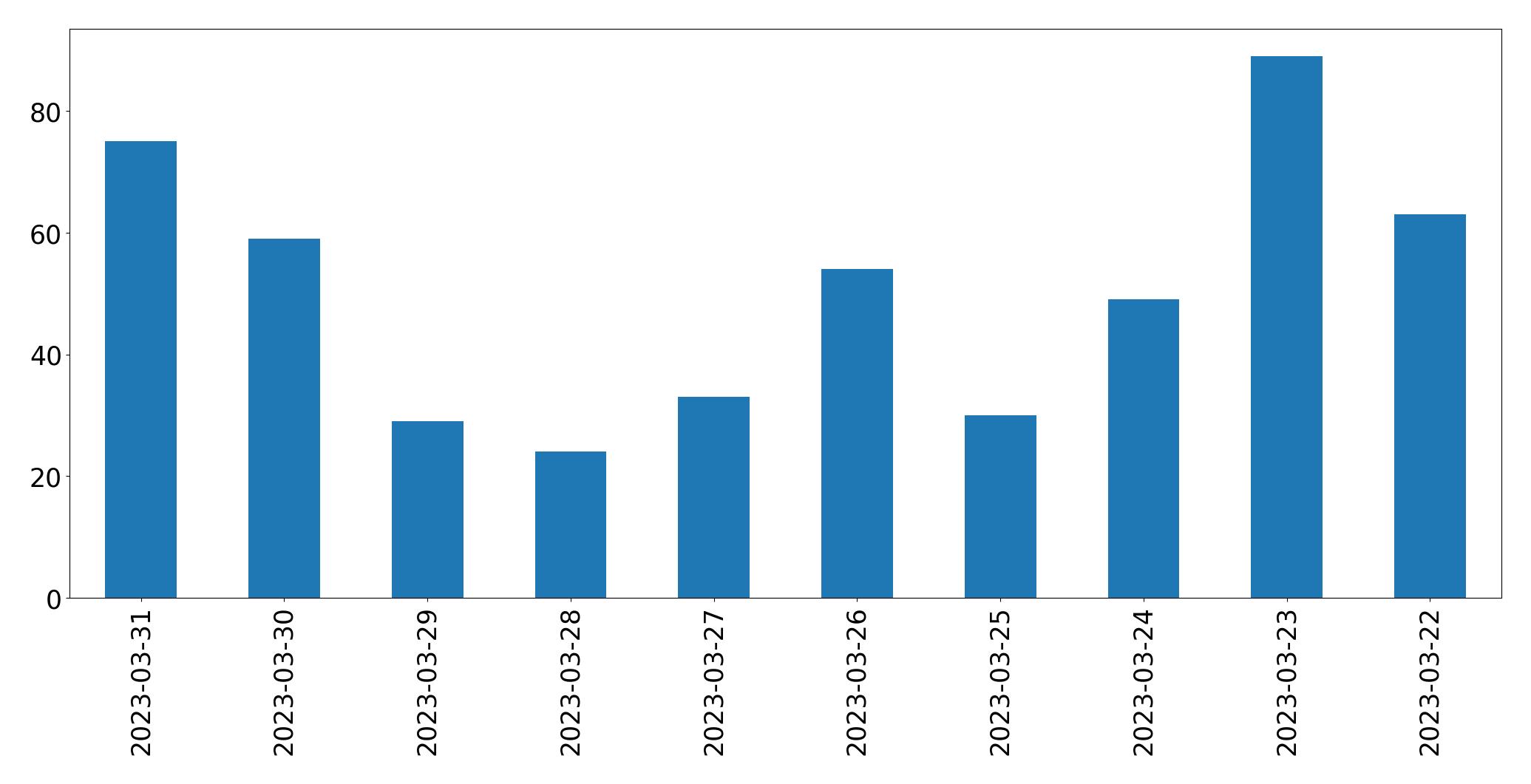 Gráfico de tweets por dia