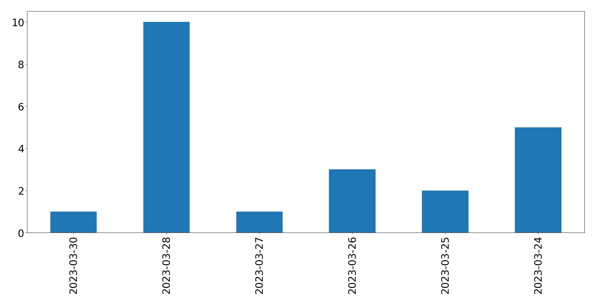 Gráfico de tweets por dia