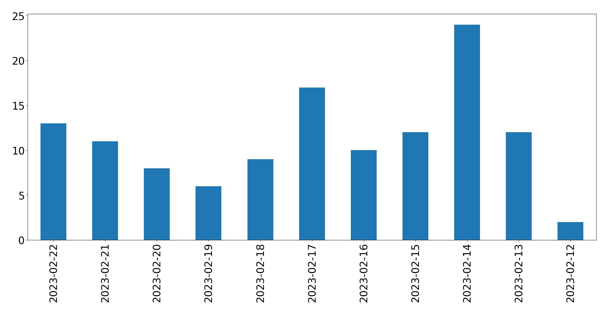 مخطط التغريدات اليومية
