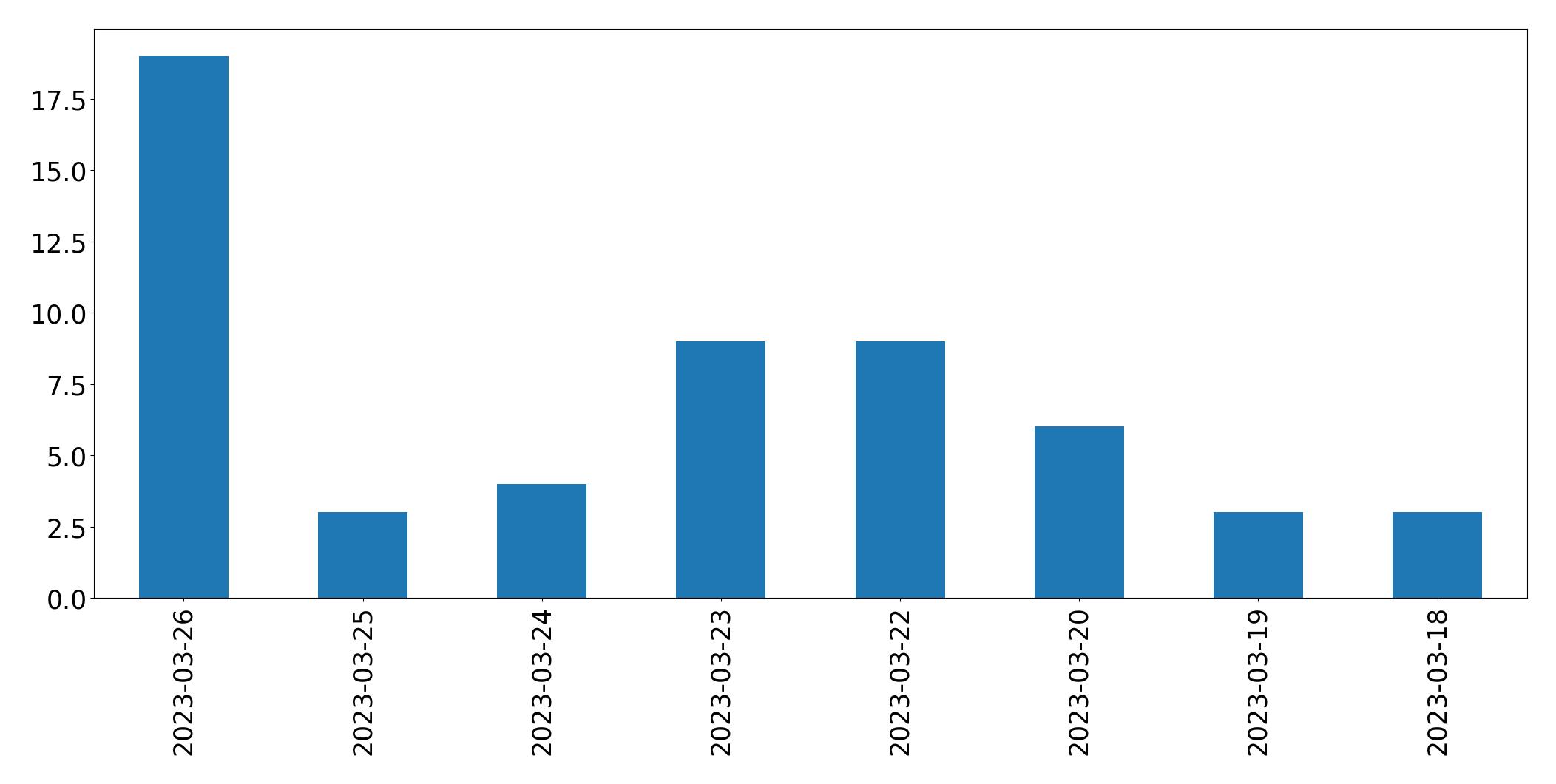 Gráfico de tweets por dia