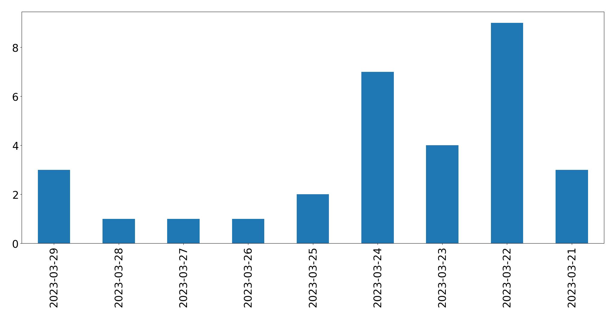 Tweets per day chart