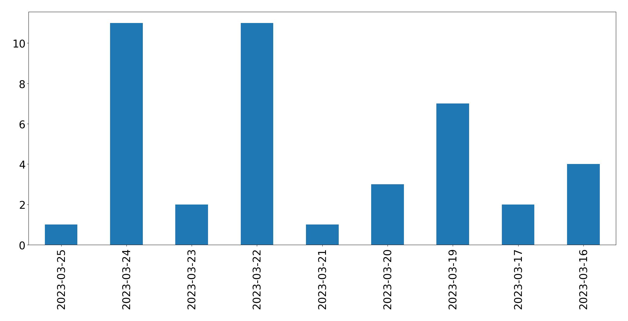 Gráfico de tweets por dia