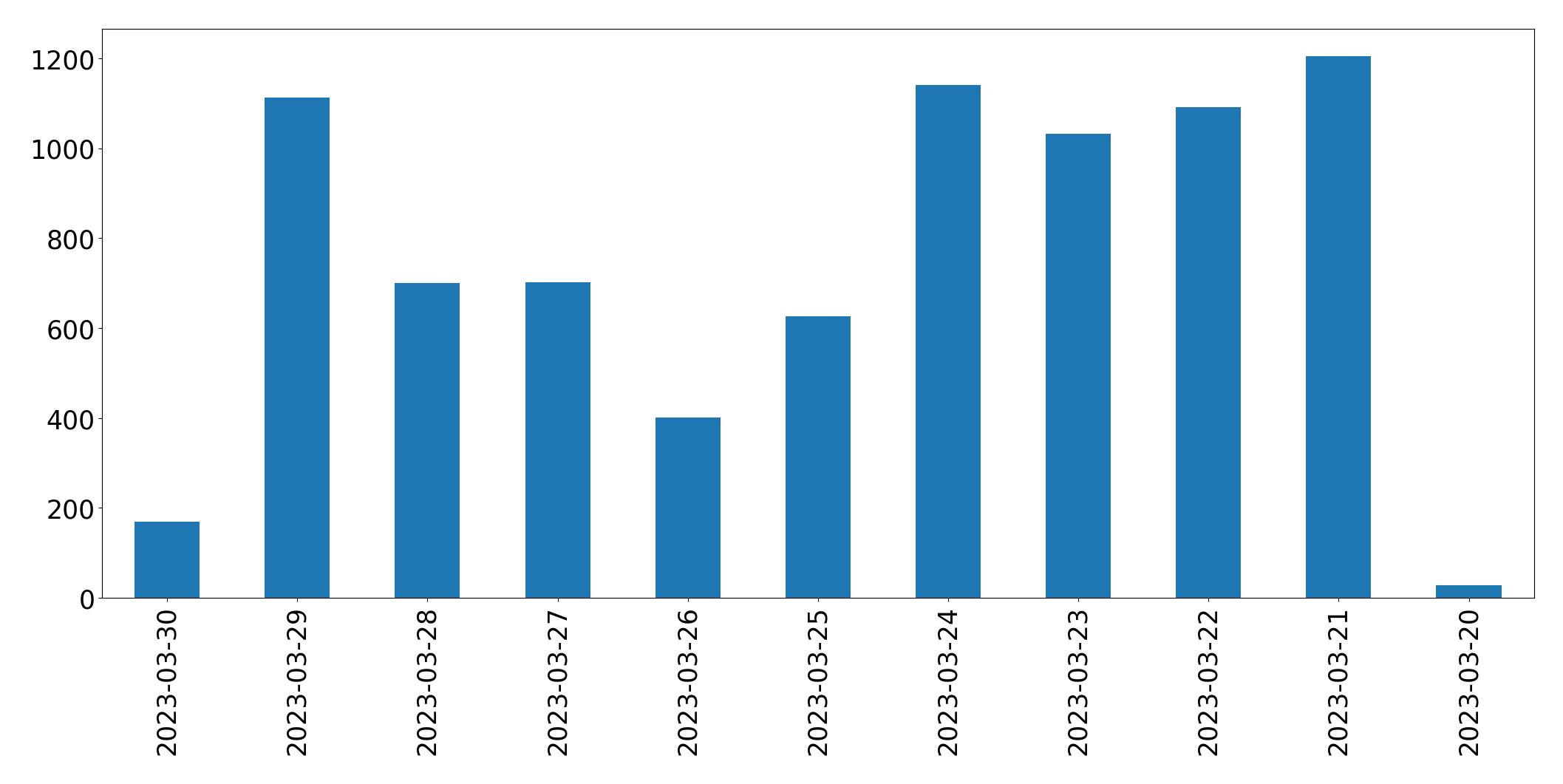Gráfico de tweets por dia