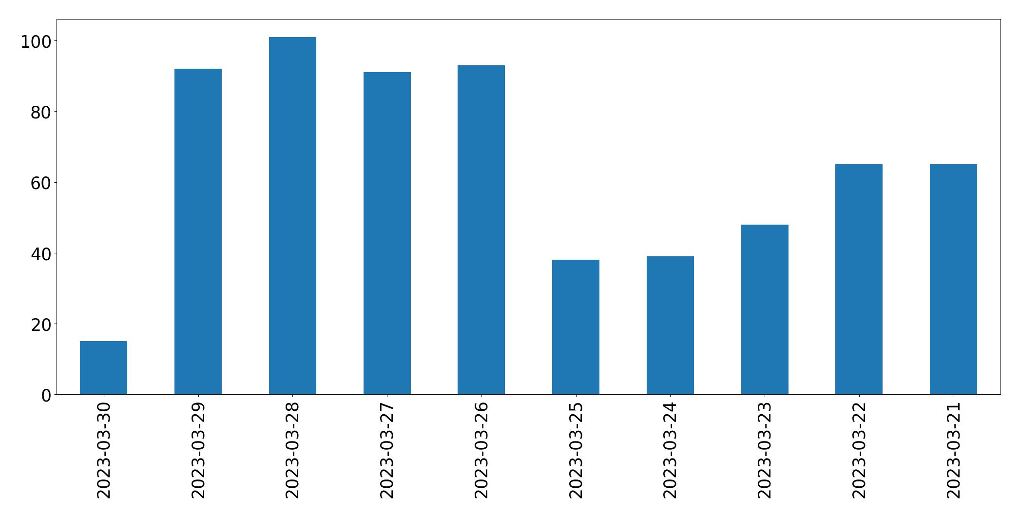 Gunluk tweet grafigi