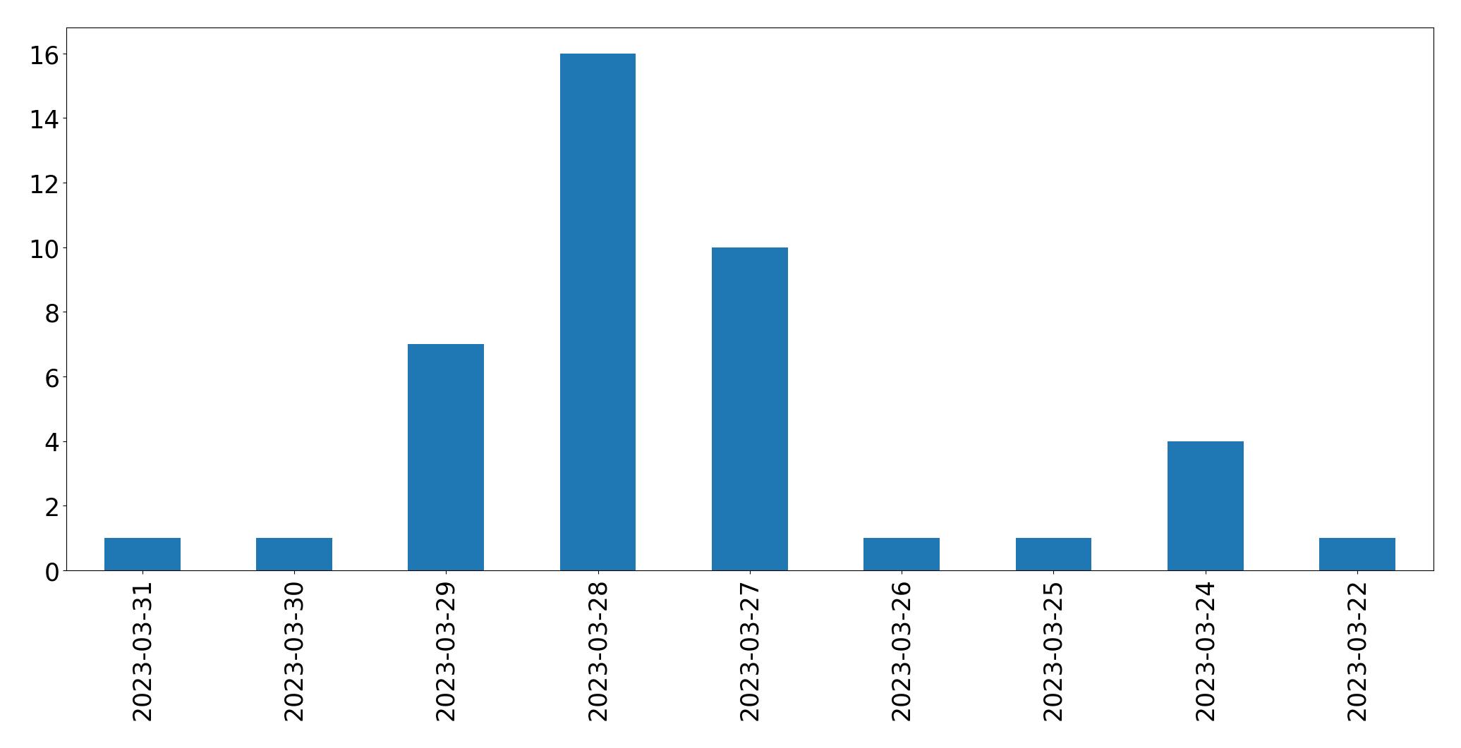 Gráfico de tweets por dia