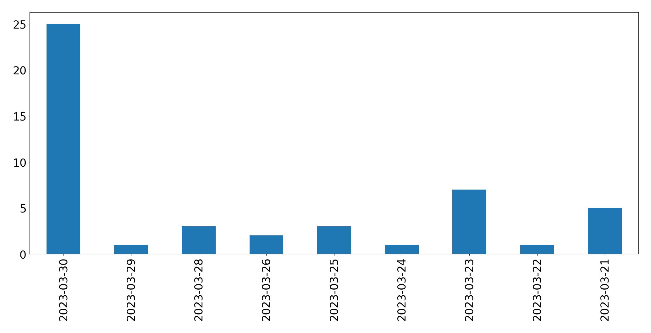 Gráfico de tweets por dia