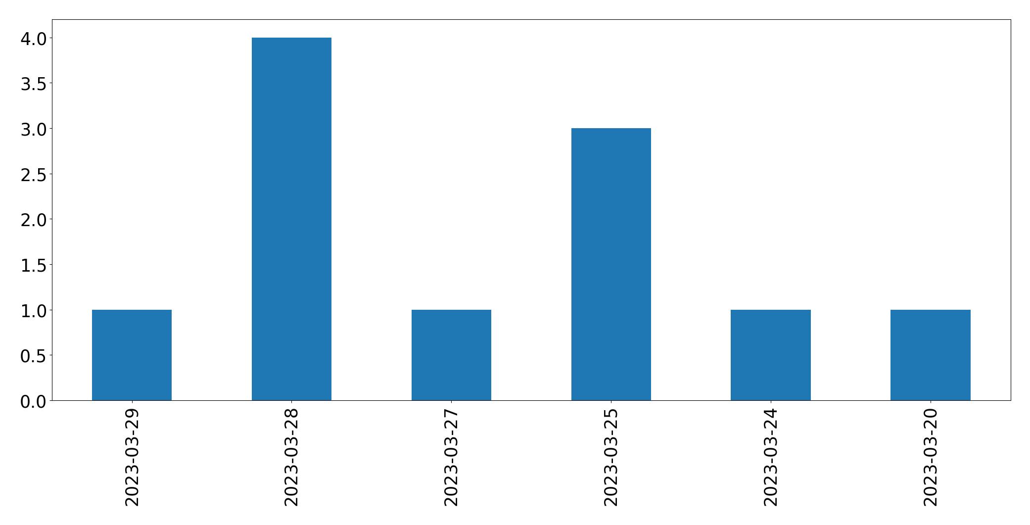 Gráfico de tweets por dia