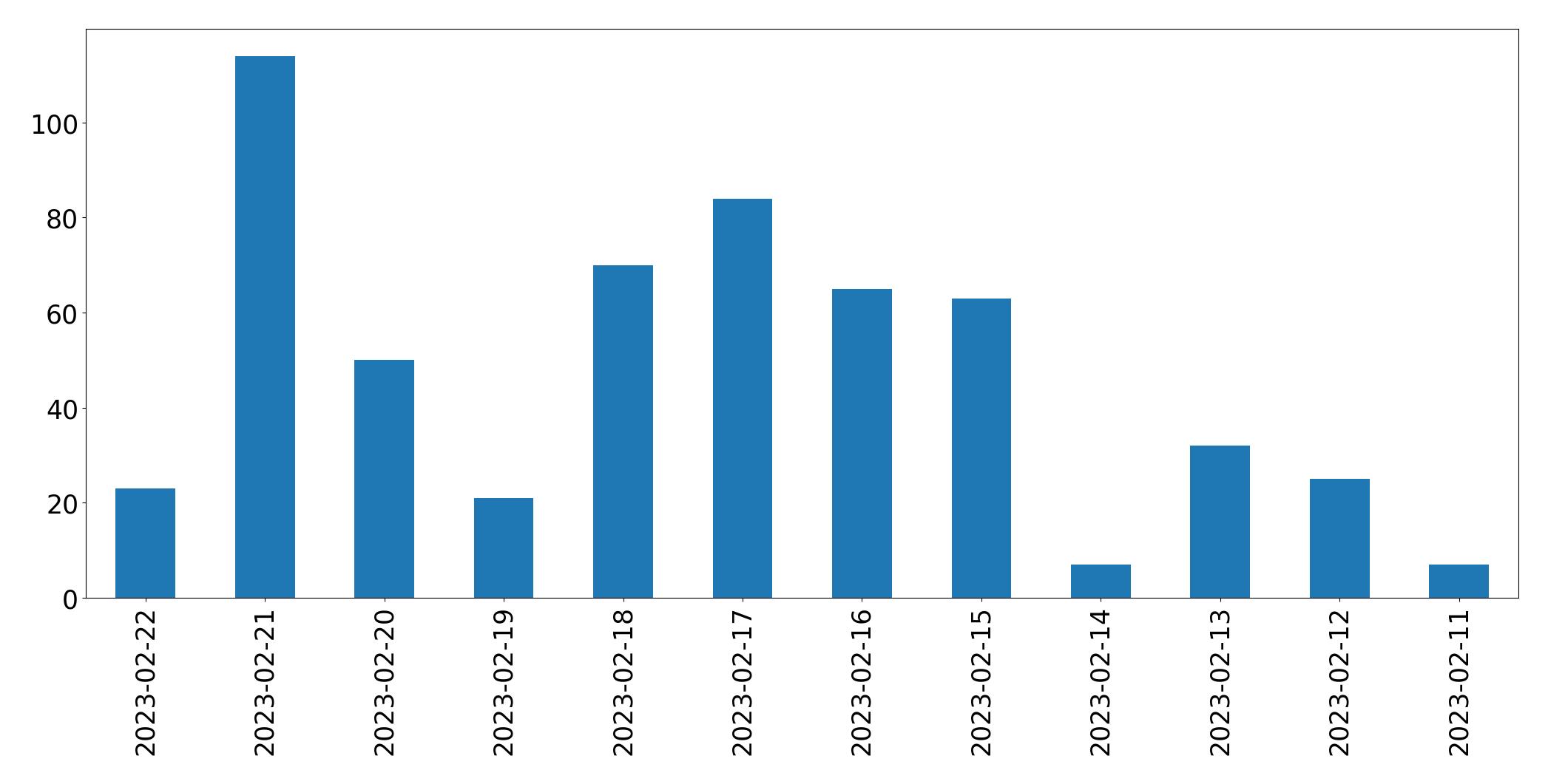 Gráfico de tweets por dia