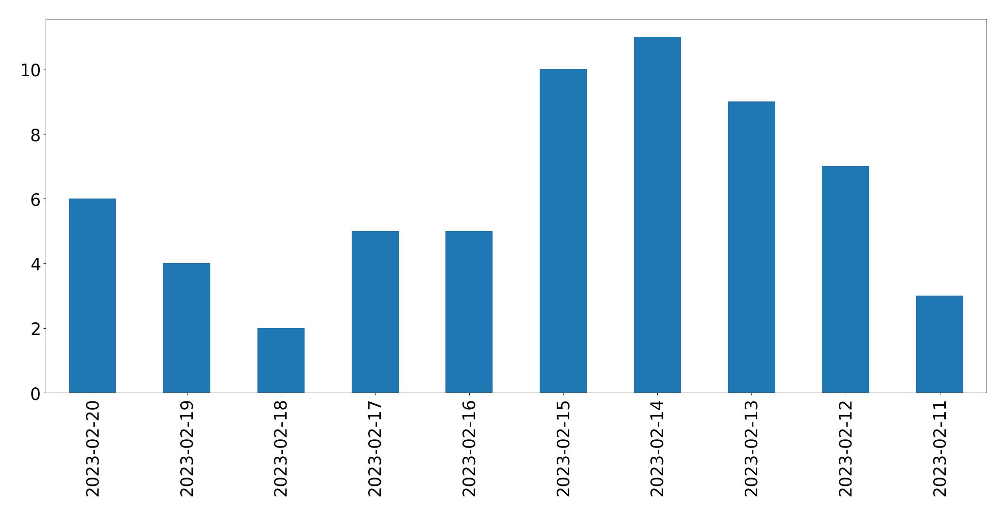 Gráfico de tweets por dia