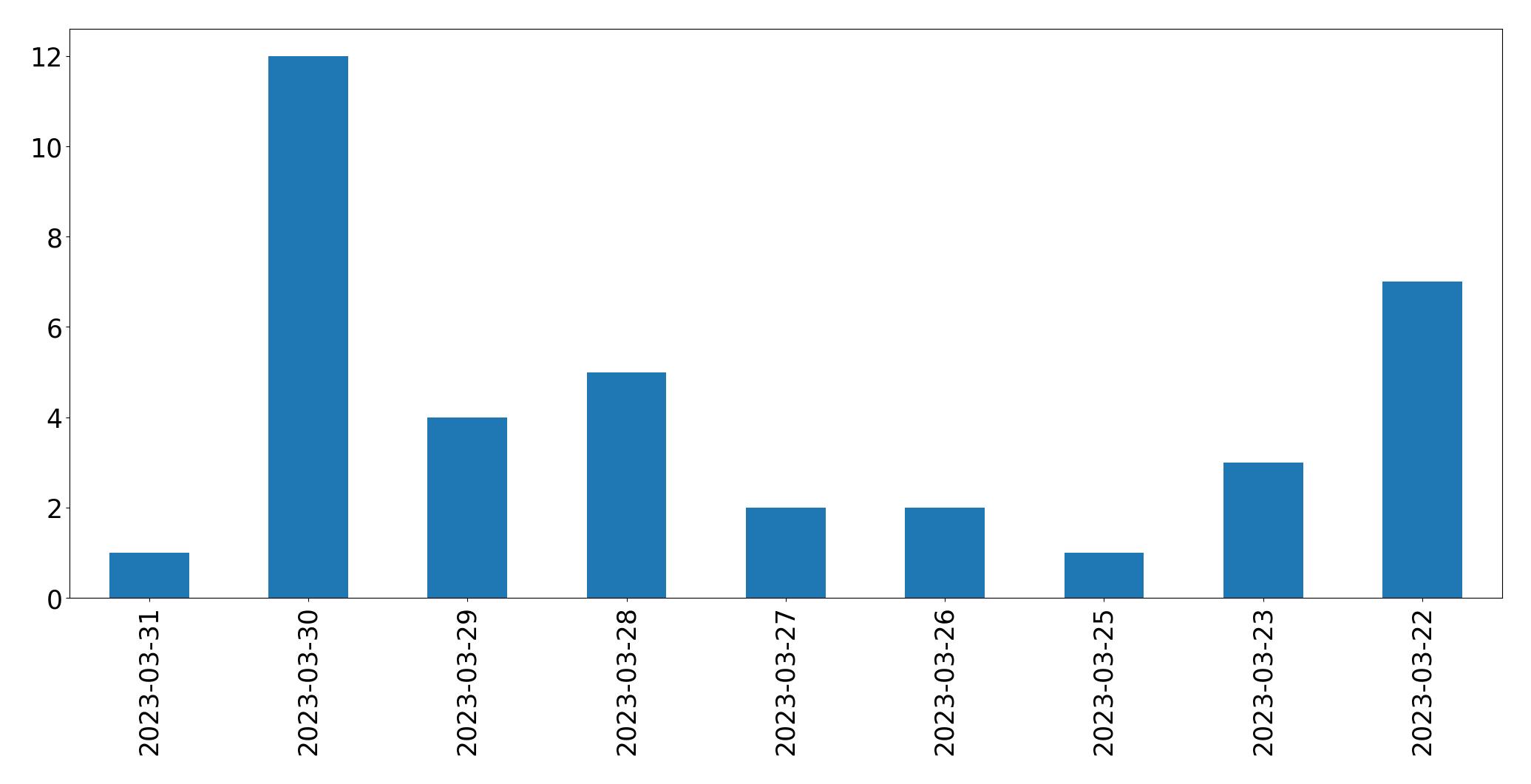Gráfico de tweets por dia