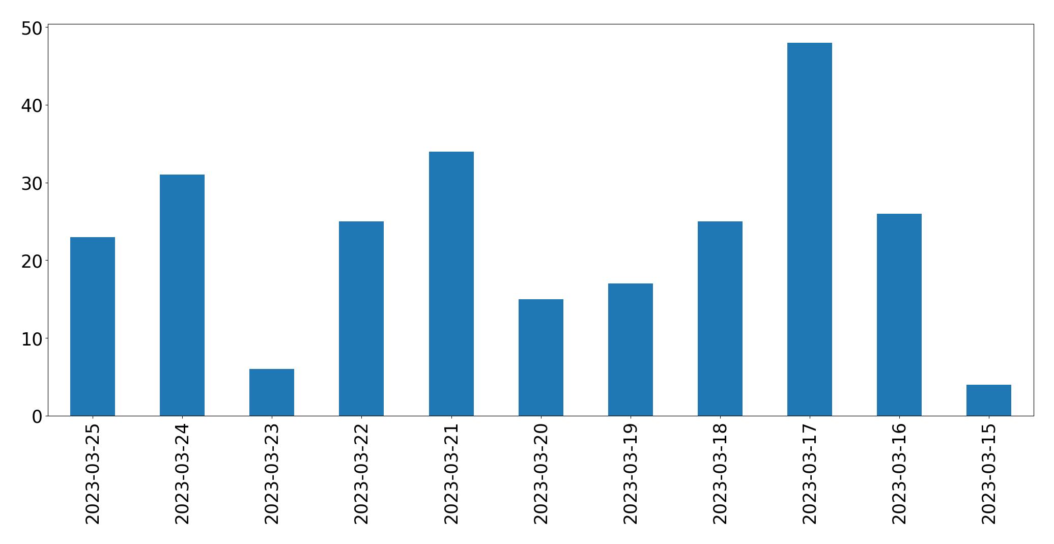 Tweets per day chart