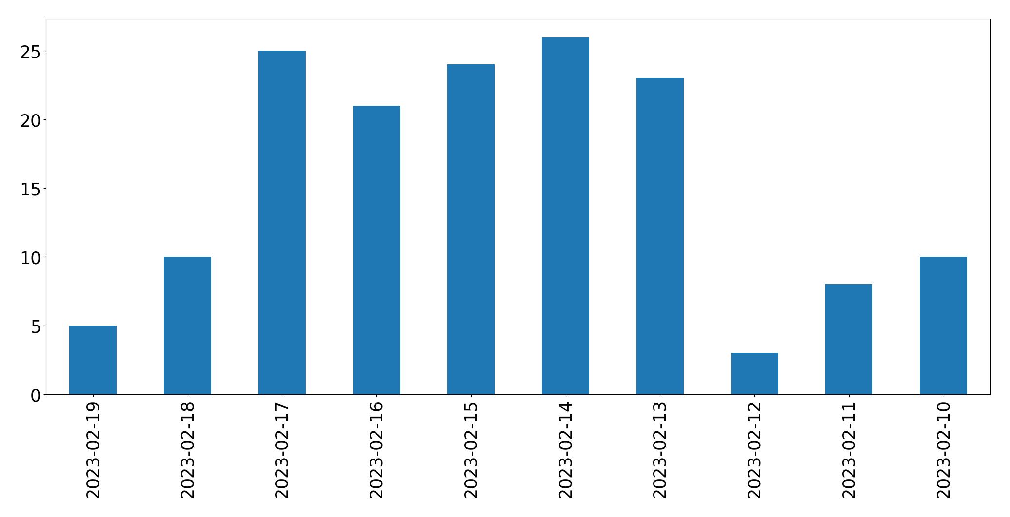 Gráfico de tweets por dia