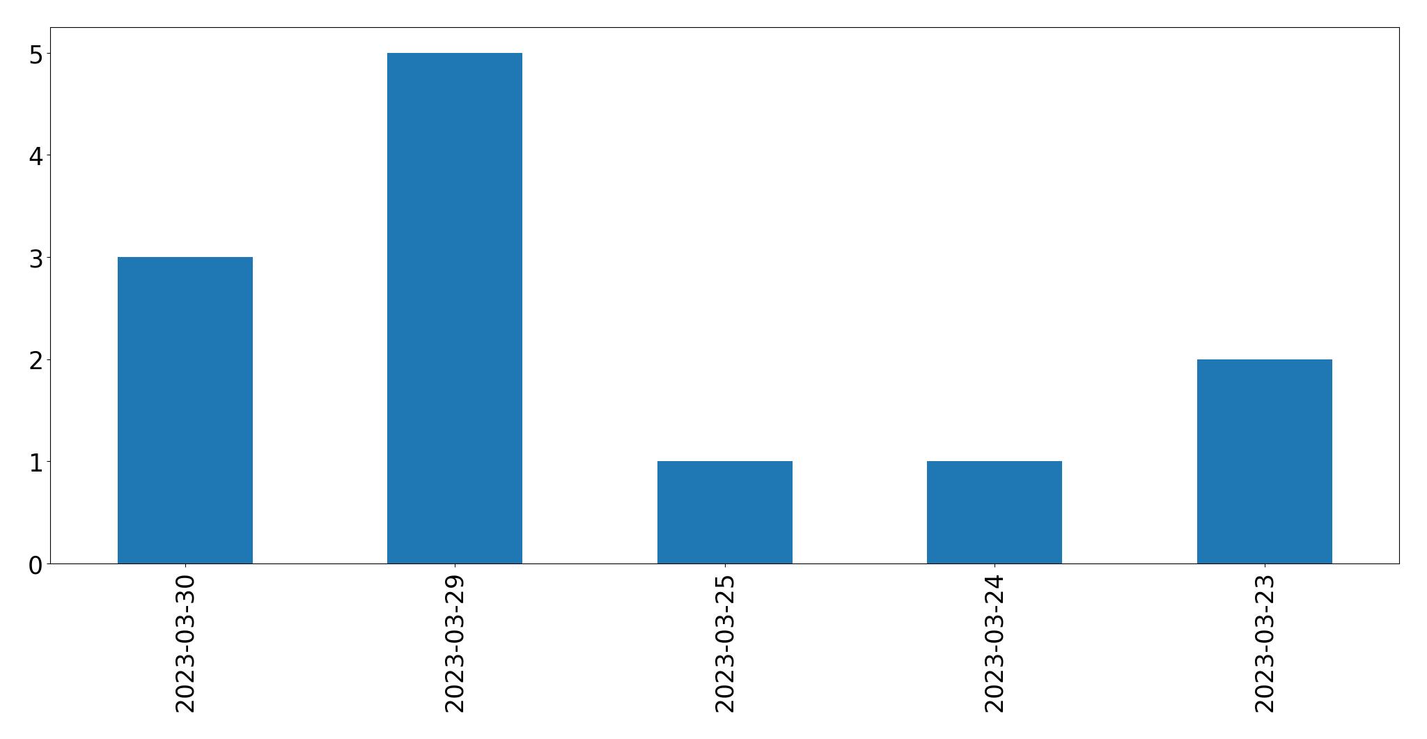 Tweets per day chart