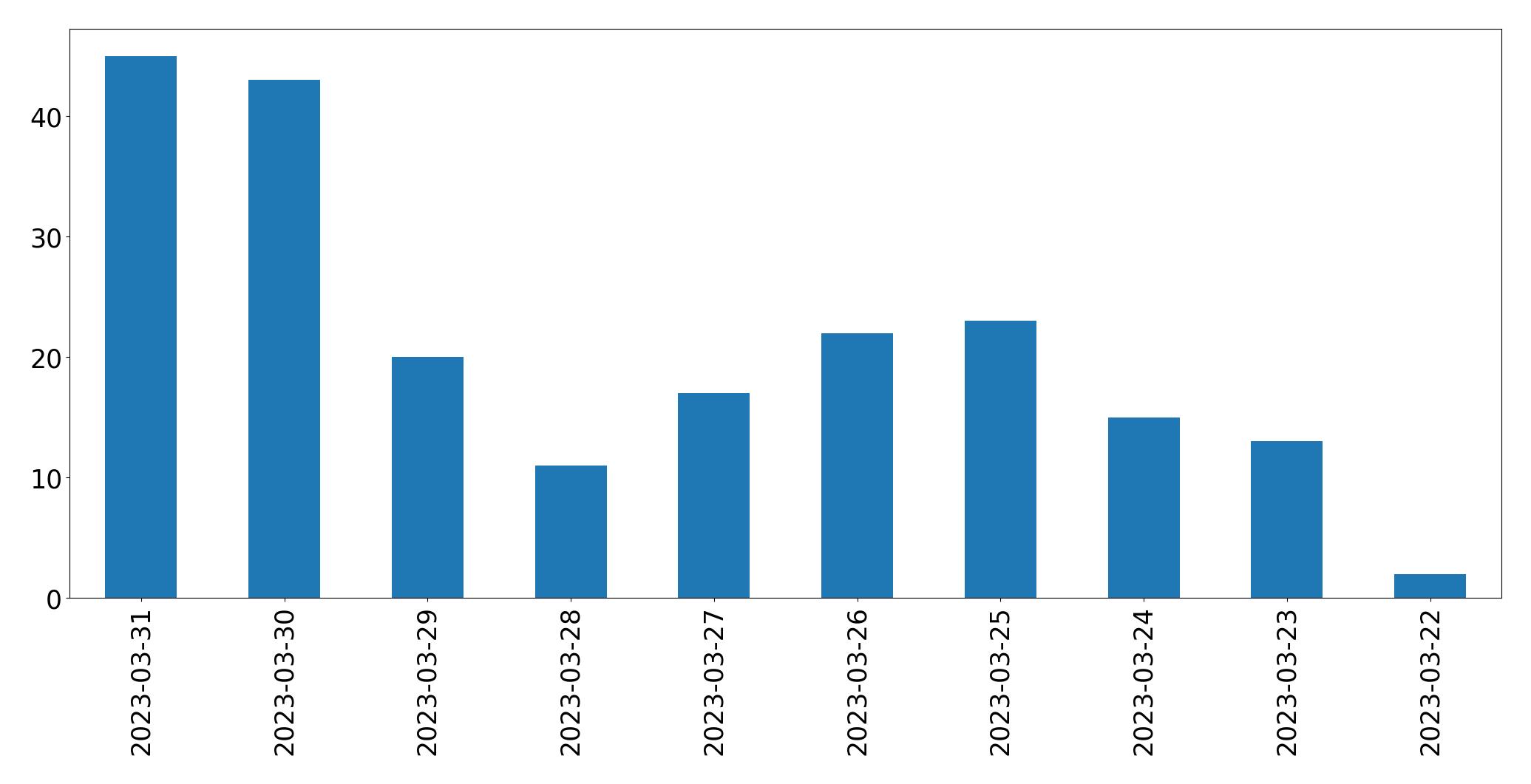 Gráfico de tweets por dia