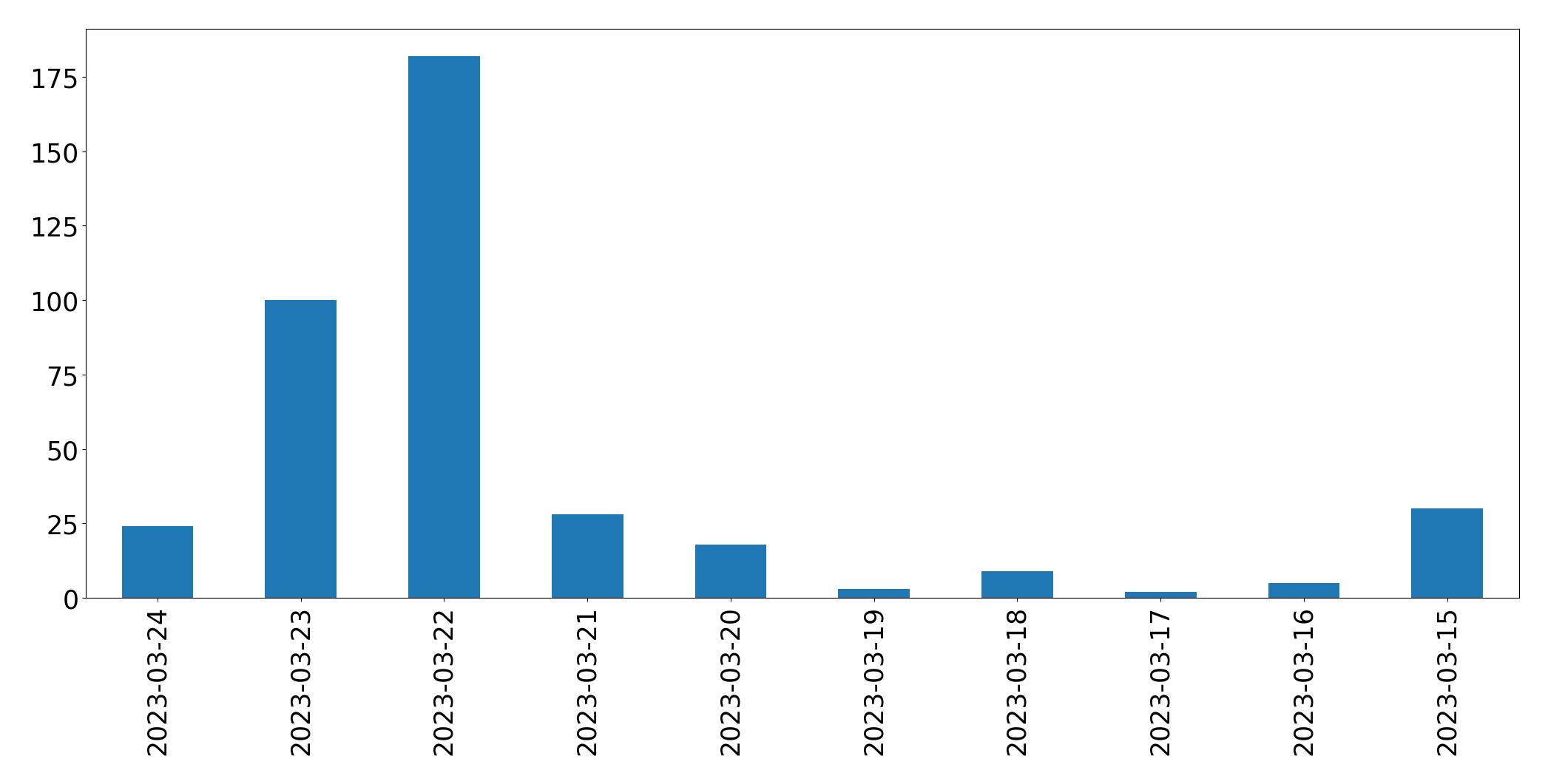 Gráfico de tweets por dia
