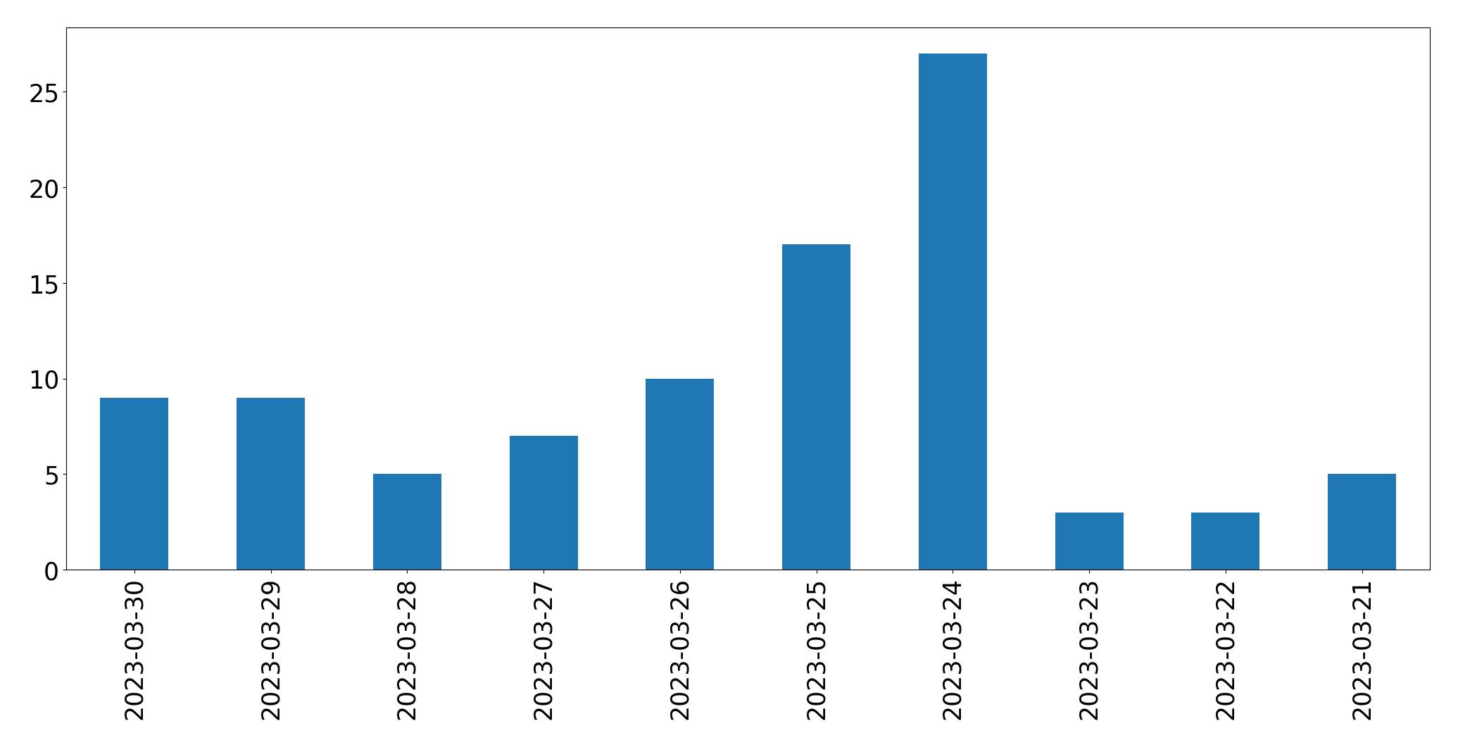 Gráfico de tweets por dia