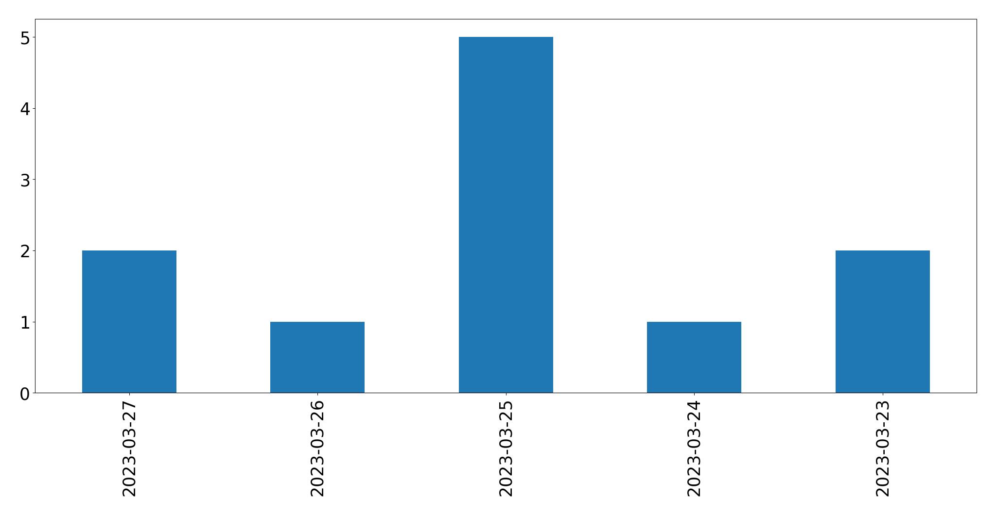Gunluk tweet grafigi