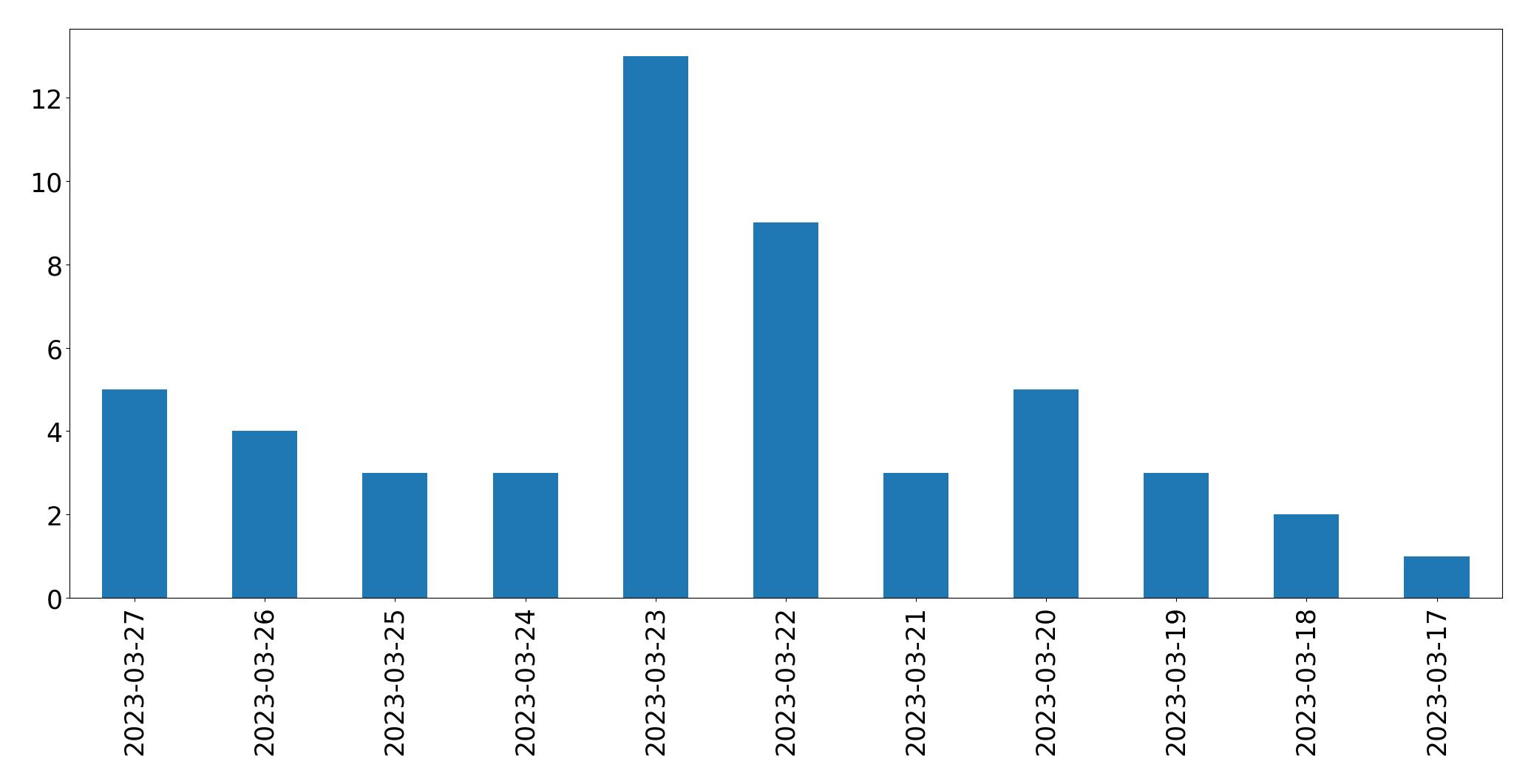 Gunluk tweet grafigi