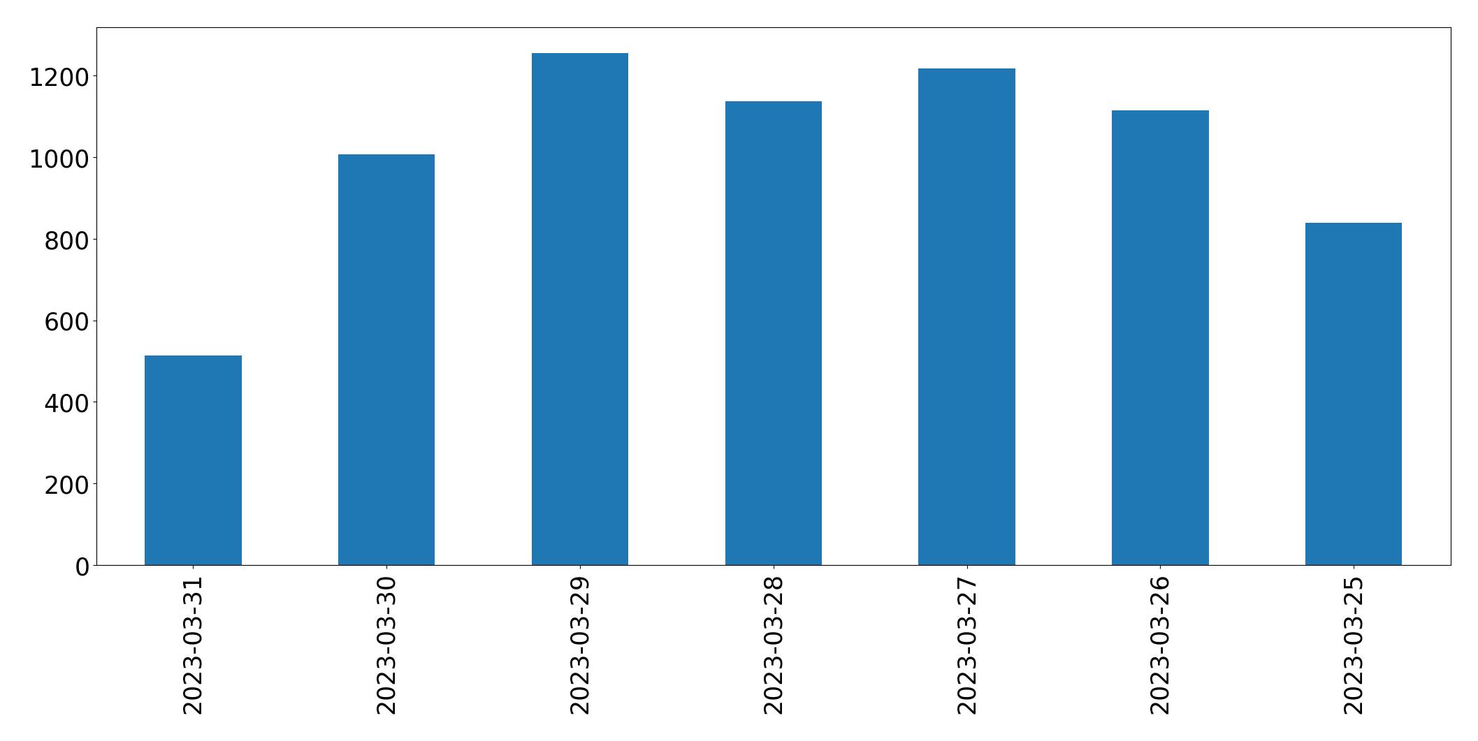 Tweets per day chart