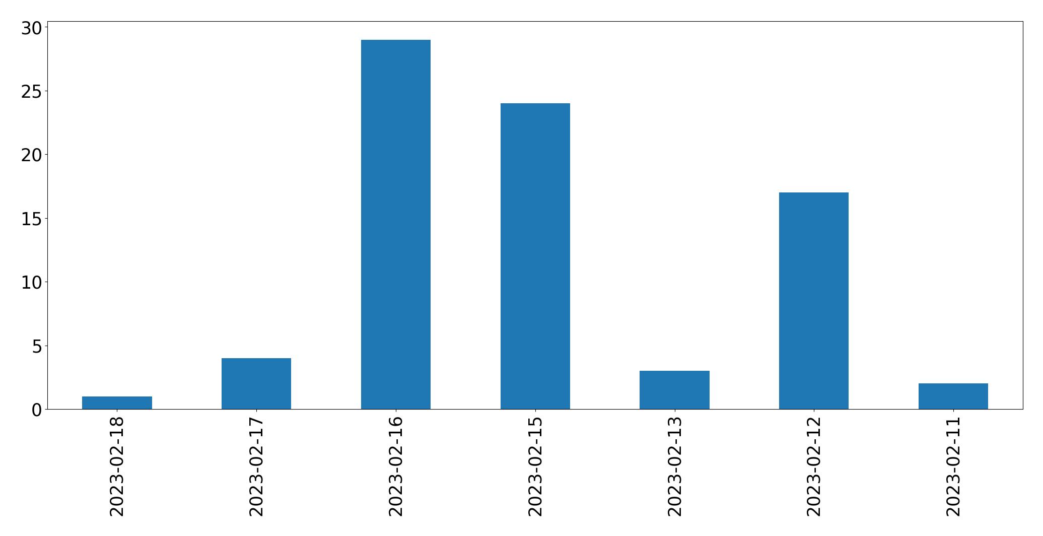 Grafik tweet per hari