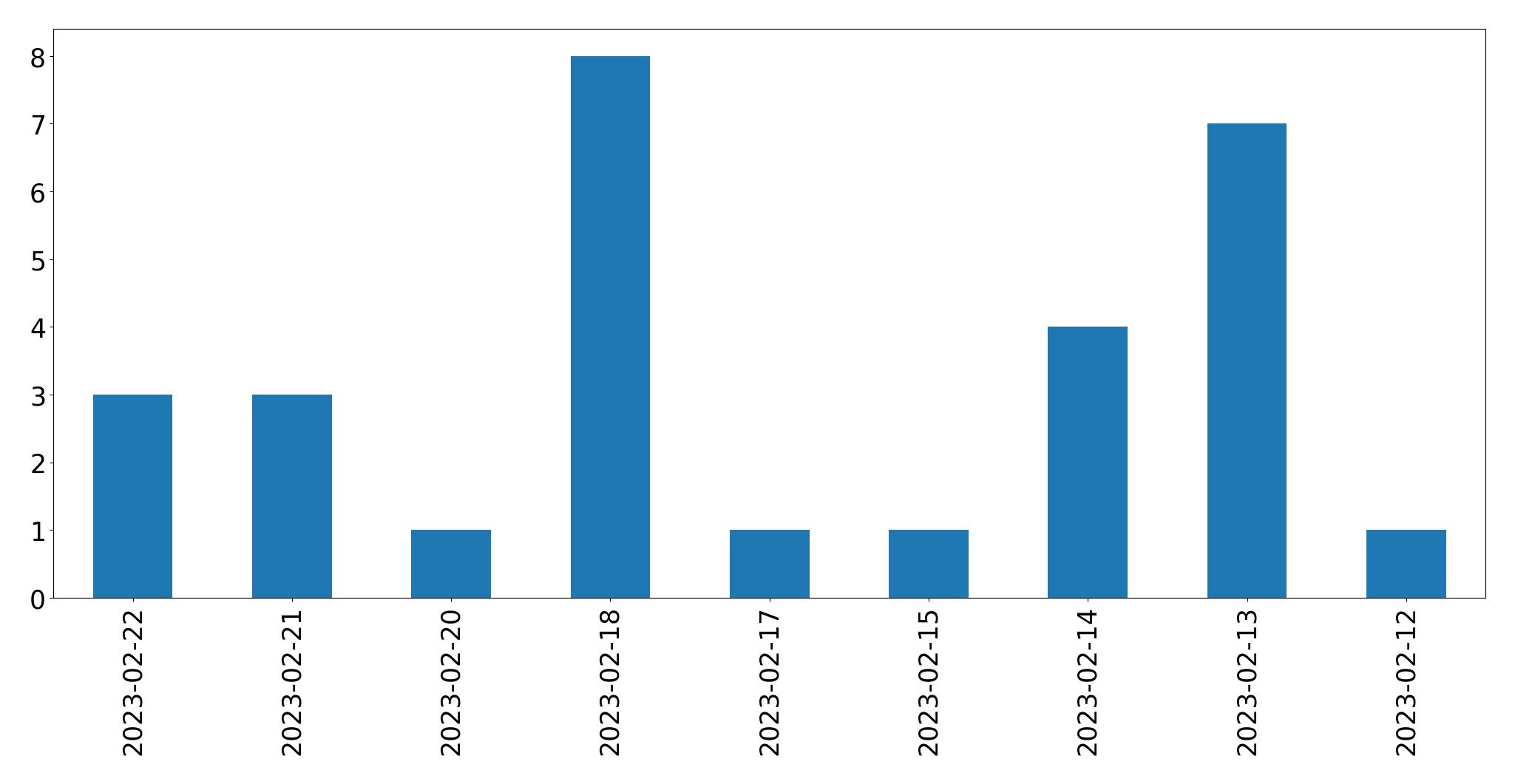 Gráfico de tweets por dia