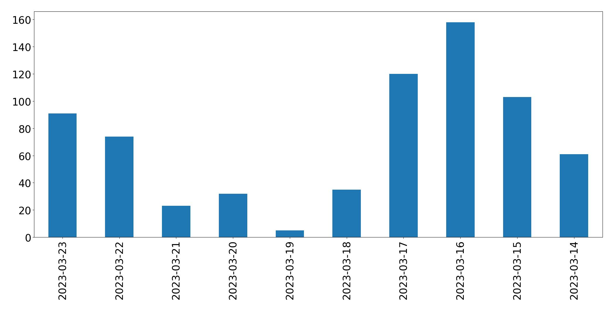 Gunluk tweet grafigi