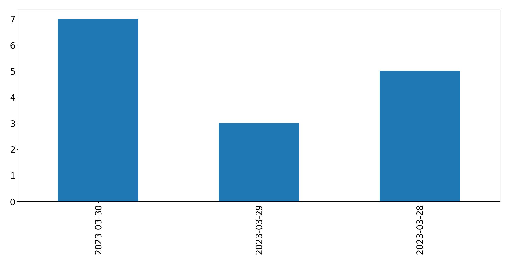 Tweets per day chart