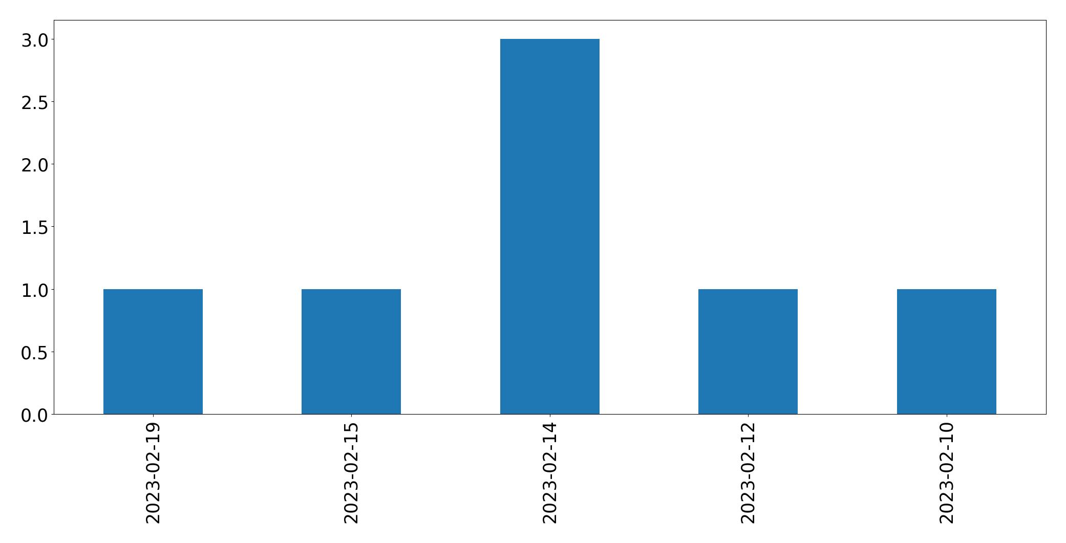 Gráfico de tweets por dia