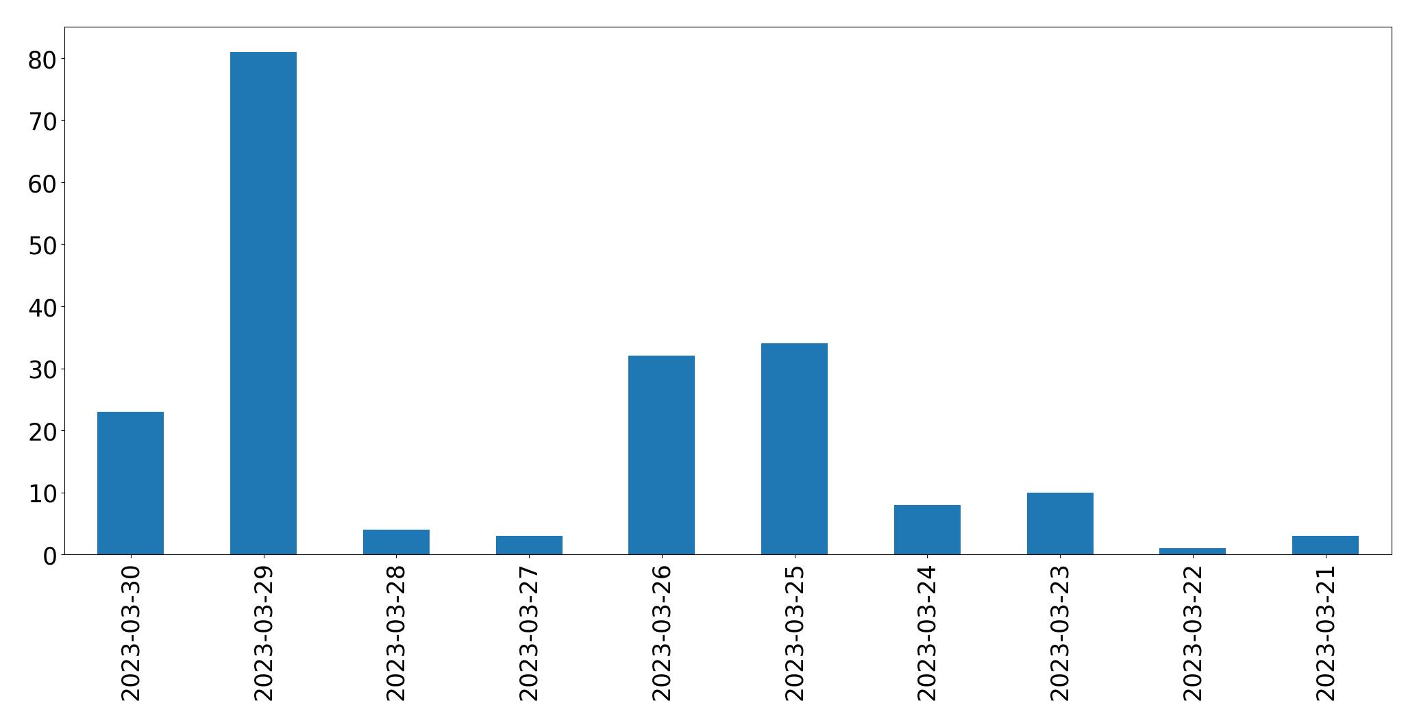 Gunluk tweet grafigi