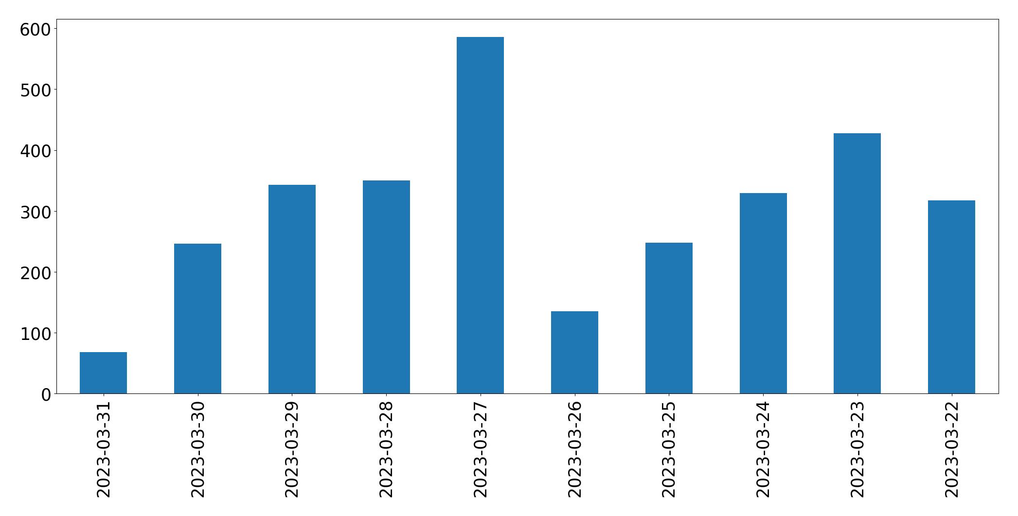 Gráfico de tweets por dia