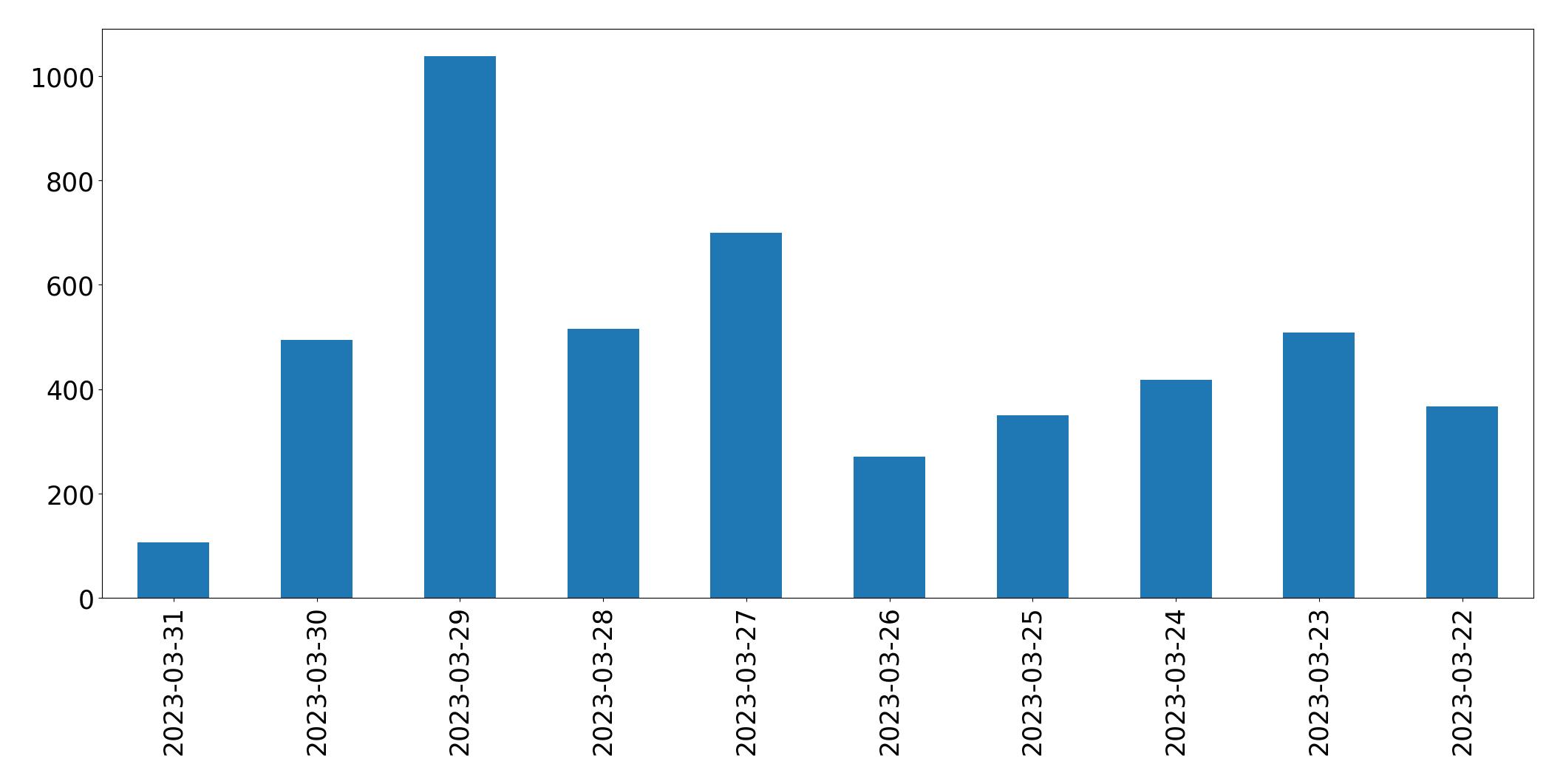 Gunluk tweet grafigi