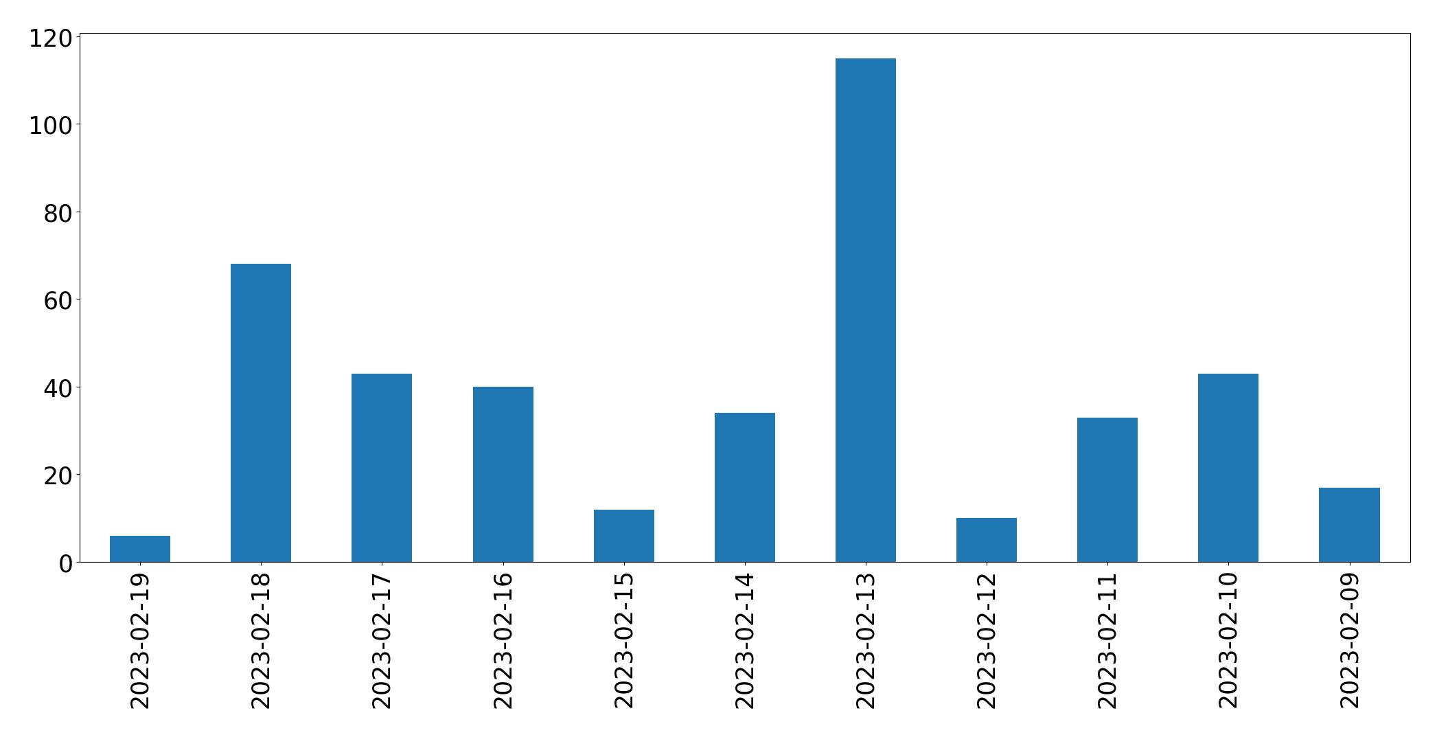 Gráfico de tweets por dia