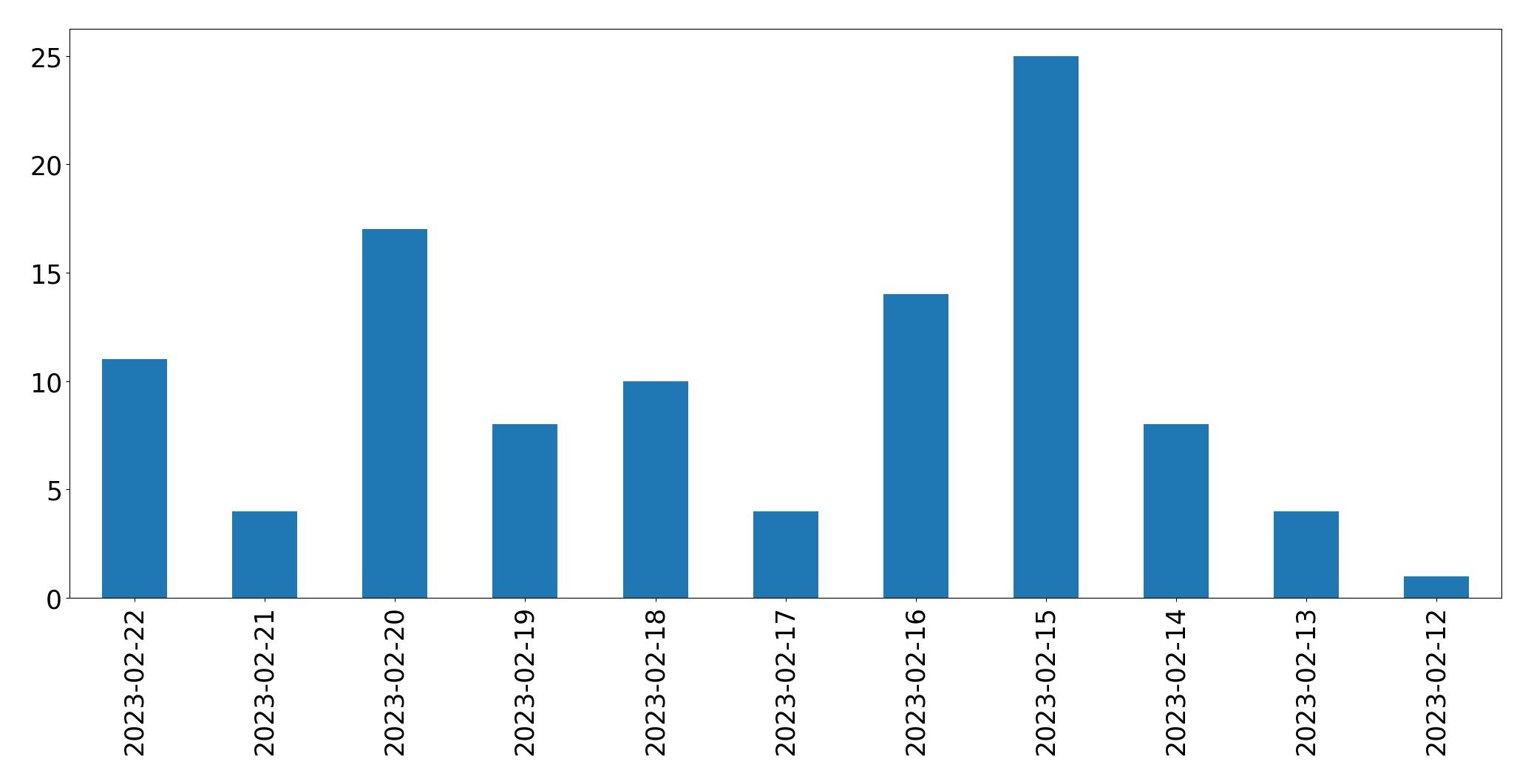 Gráfico de tweets por dia
