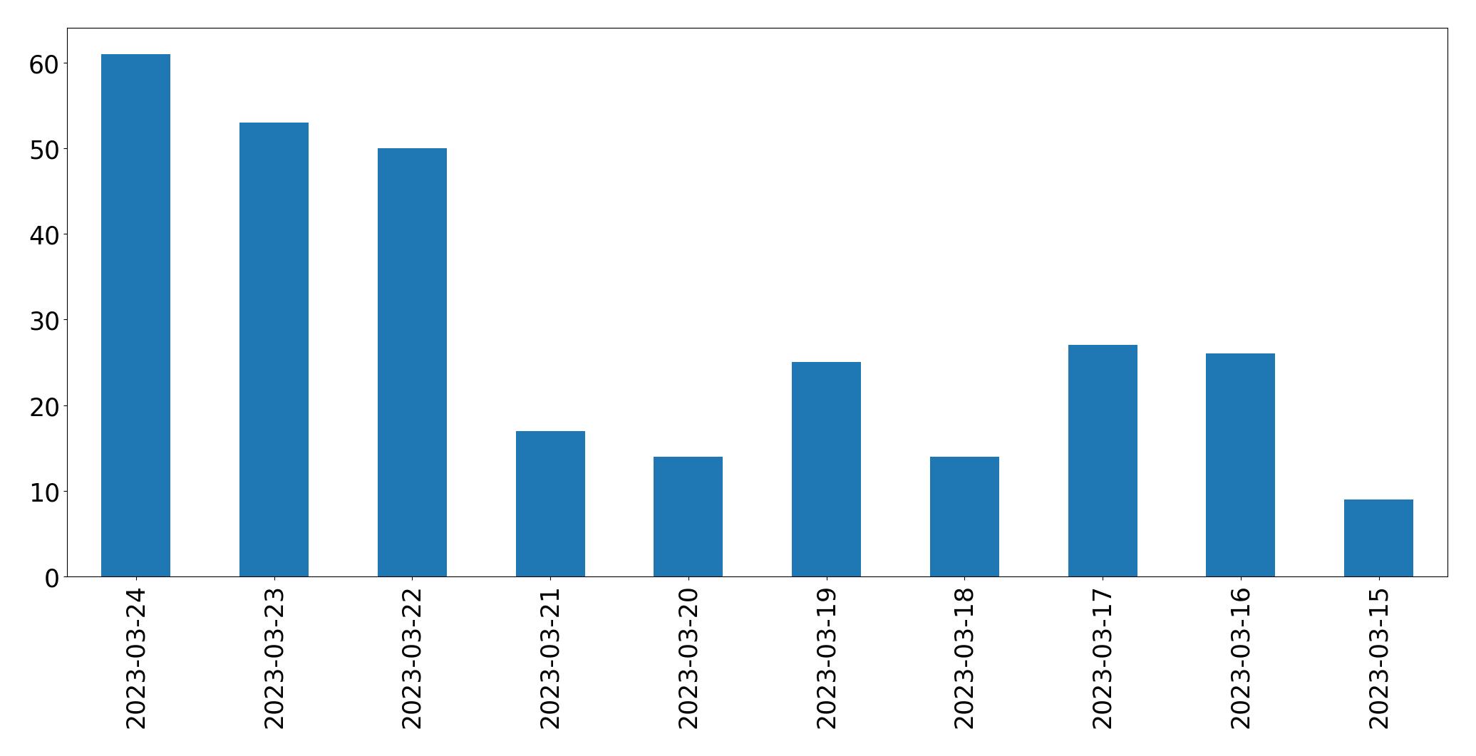 Gráfico de tweets por dia