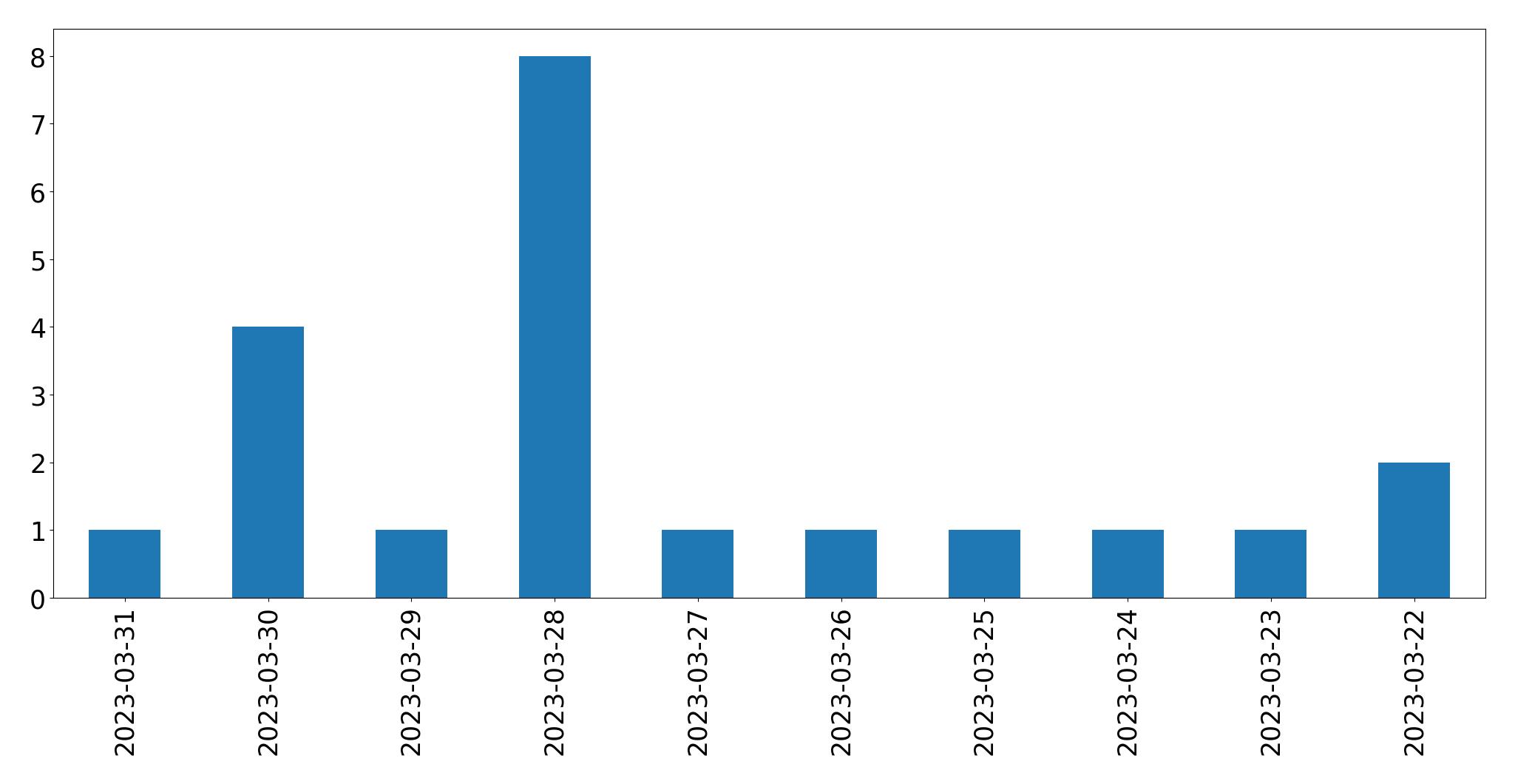 Gráfico de tweets por dia