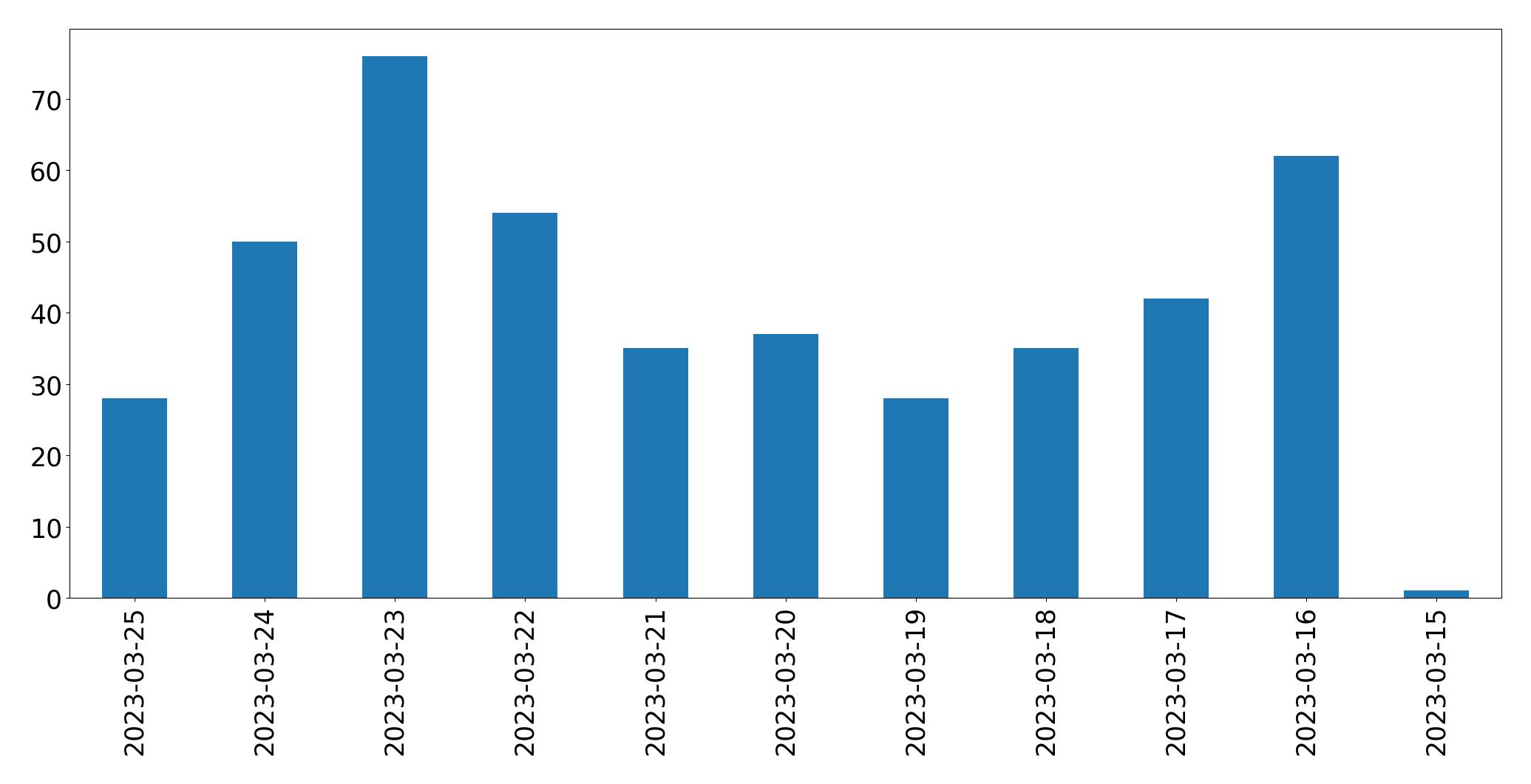 Gráfico de tweets por dia