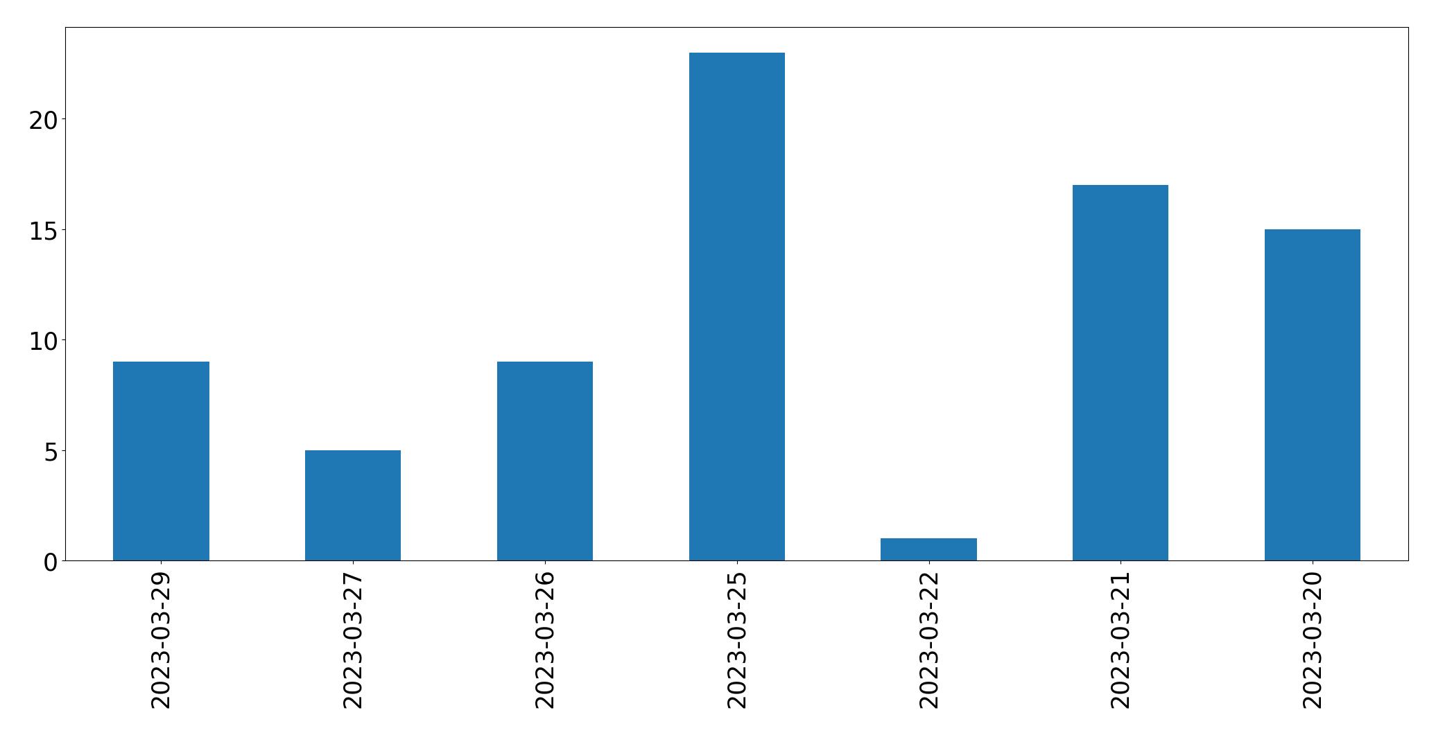 Tweets per day chart