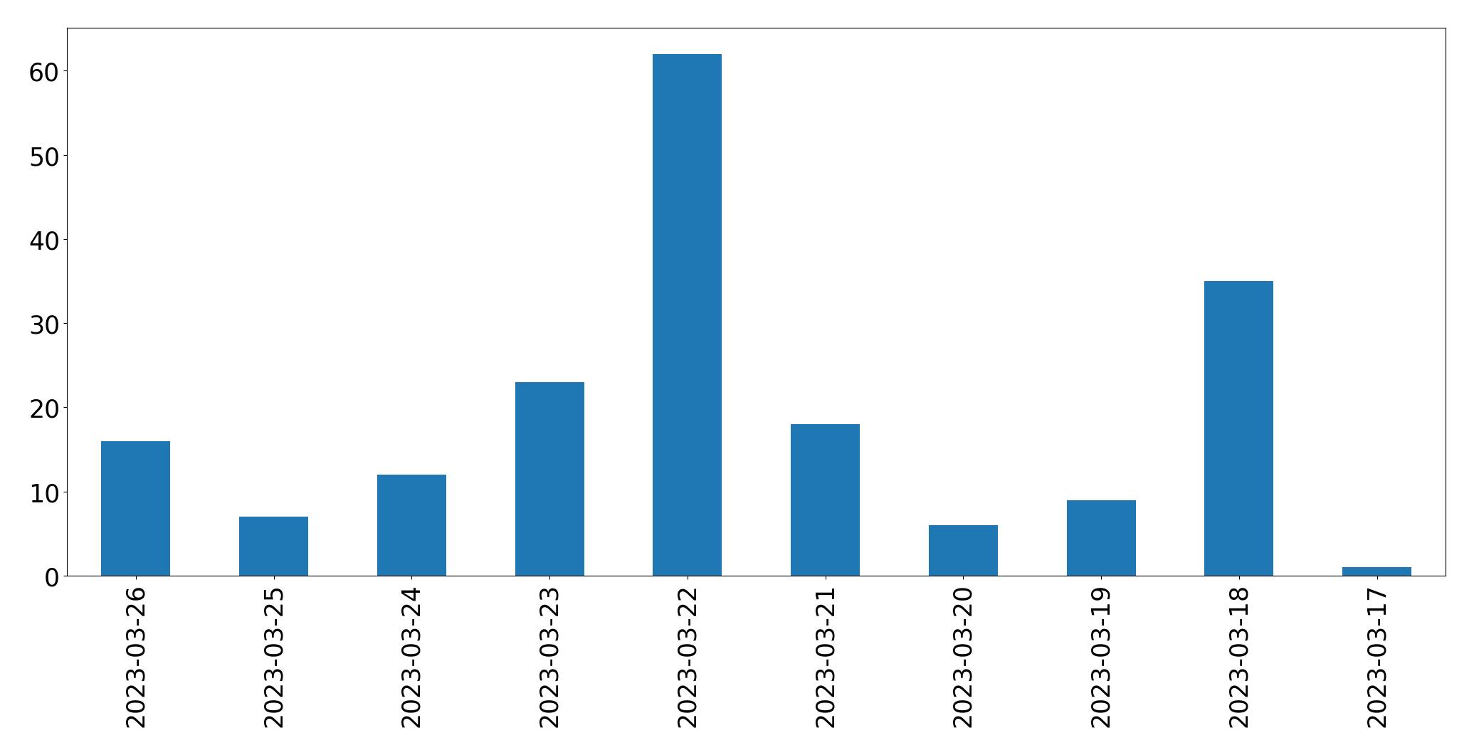 Tweets per day chart